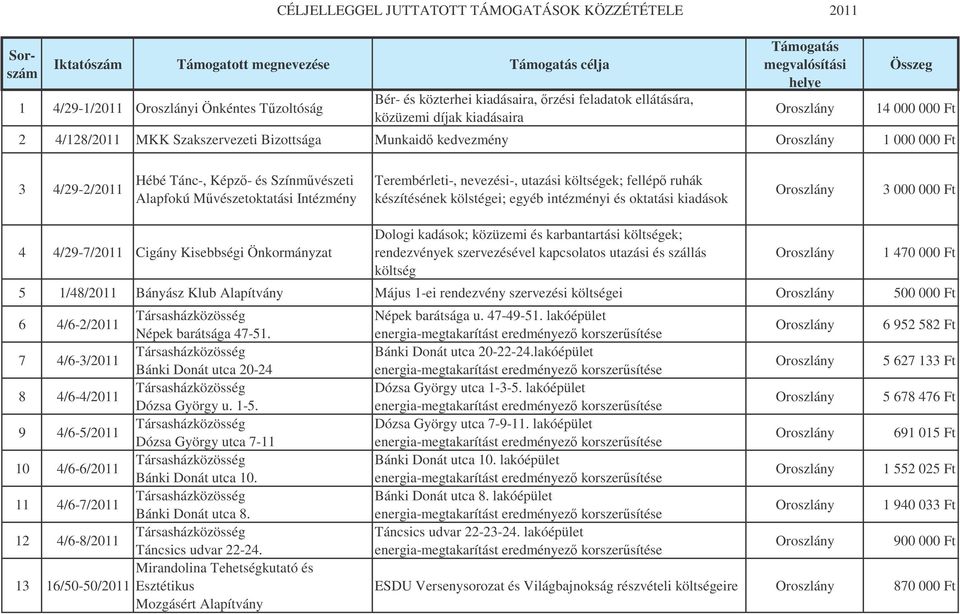 ruhák készítésének kölstégei; egyéb intézményi és oktatási kiadások 3 000 000 Ft 4 4/29-7/2011 Cigány Kisebbségi Önkormányzat Dologi kadások; közüzemi és karbantartási költségek; rendezvények
