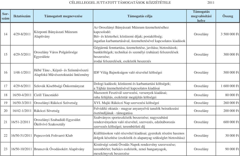 bankköltégek; technikai és személyi (ruházat) felszerelések beszerzése; irodai felszerelések, eszközök beszerzés 300 000 Ft 16 1/48-1/2011 Hébé Tánc-, Képz- és Színmvészeti Alapfokú Mvészetoktatási