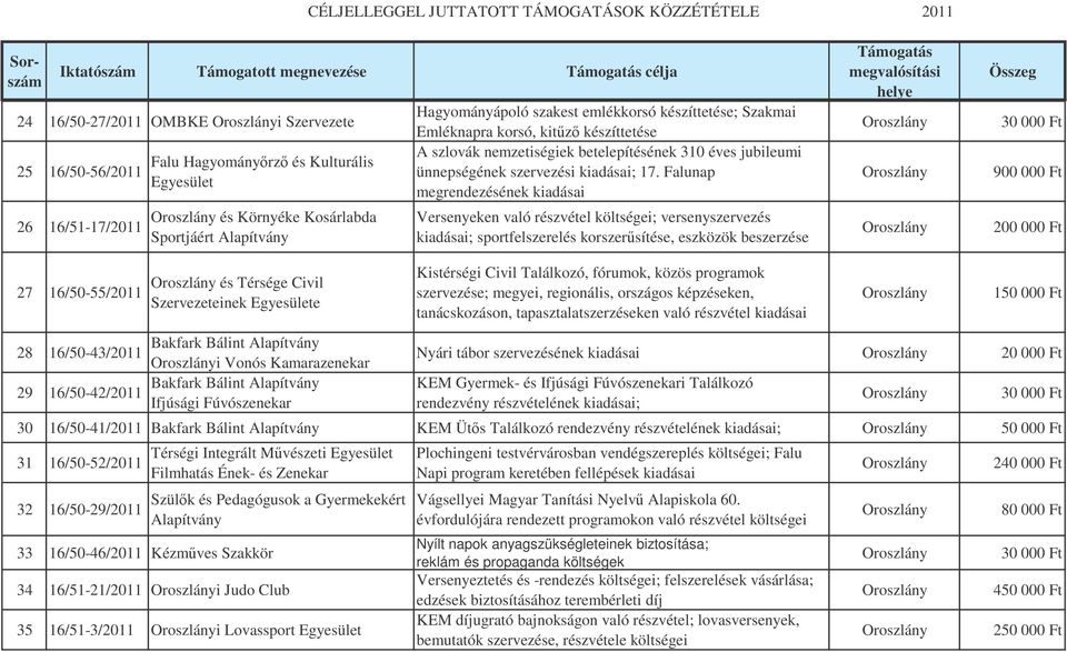 Falunap megrendezésének kiadásai Versenyeken való részvétel költségei; versenyszervezés kiadásai; sportfelszerelés korszersítése, eszközök beszerzése 900 000 Ft 200 000 Ft 27 16/50-55/2011 és Térsége