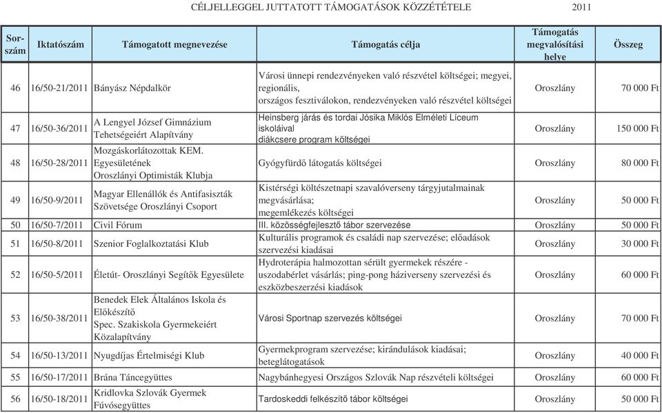 Egyesületének i Optimisták Klubja Magyar Ellenállók és Antifasiszták Szövetsége i Csoport Heinsberg járás és tordai Jósika Miklós Elméleti Líceum iskoláival diákcsere program költségei 150 000 Ft