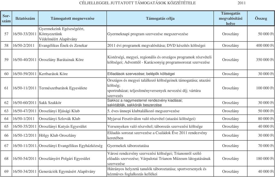 programsorozat szervezése 350 000 Ft 60 16/50-59/2011 Kertbarátok Köre Eladások szervezése; belépk költségei 61 16/50-11/2011 Természetbarátok Egyesülete 62 16/50-60/2011 Sakk Szakkör Országos és