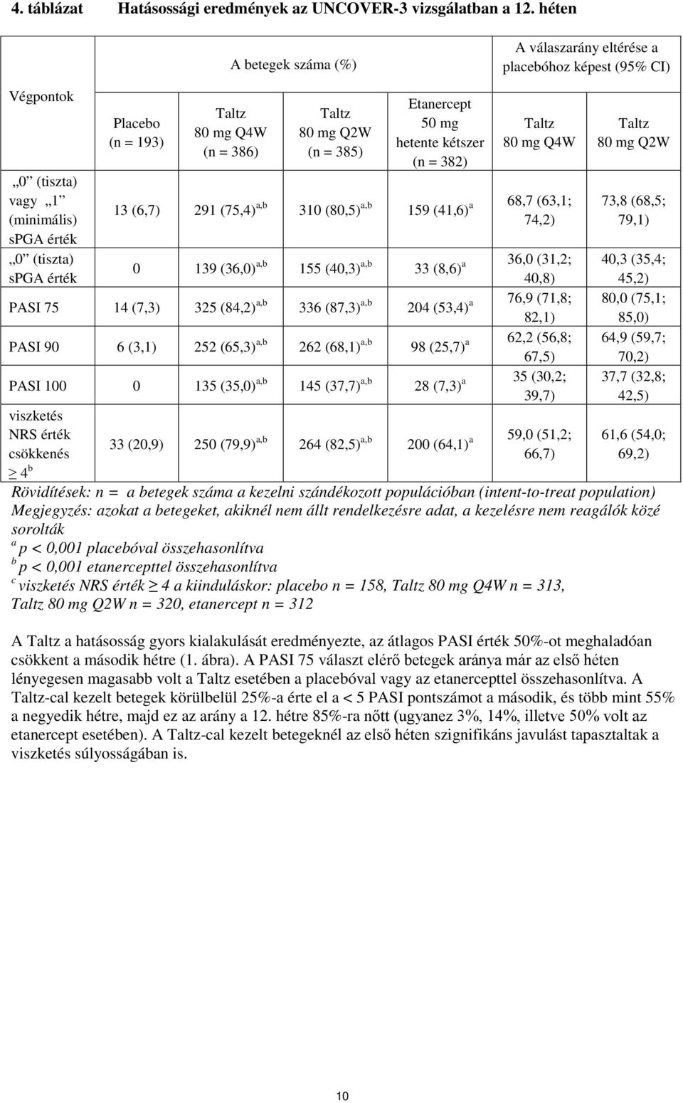 Taltz 80 mg Q2W (n = 385) Etanercept 50 mg hetente kétszer (n = 382) Taltz 80 mg Q4W 13 (6,7) 291 (75,4) a,b 310 (80,5) a,b 159 (41,6) a 68,7 (63,1; 74,2) 0 139 (36,0) a,b 155 (40,3) a,b 33 (8,6) a