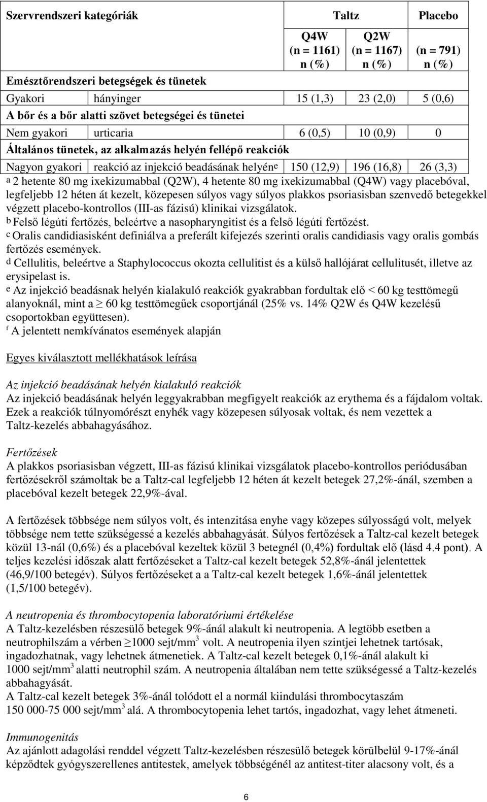 196 (16,8) 26 (3,3) a 2 hetente 80 mg ixekizumabbal (Q2W), 4 hetente 80 mg ixekizumabbal (Q4W) vagy placebóval, legfeljebb 12 héten át kezelt, közepesen súlyos vagy súlyos plakkos psoriasisban