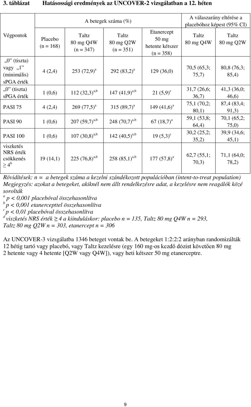 kétszer (n = 358) 4 (2,4) 253 (72,9) a 292 (83,2) a 129 (36,0) A válaszarány eltérése a placebóhoz képest (95% CI) Taltz 80 mg Q4W 70,5 (65,3; 75,7) 1 (0,6) 112 (32,3) a,b 147 (41,9) a,b 21 (5,9) c