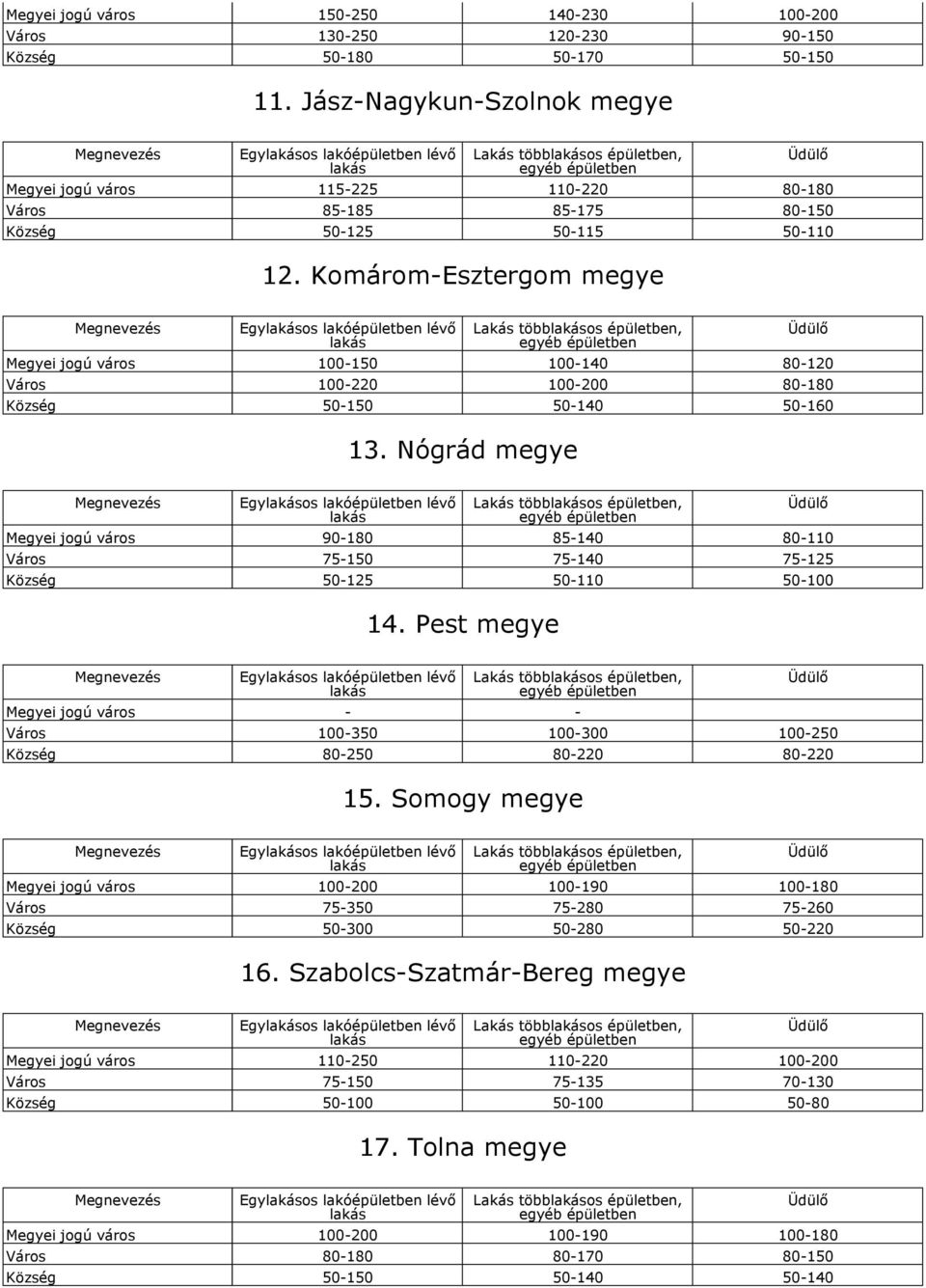 Nógrád megye Lakás többos épületben, Megyei jogú város 100-150 100-140 80-120 Város 100-220 100-200 80-180 Község 50-150 50-140 50-160 14.