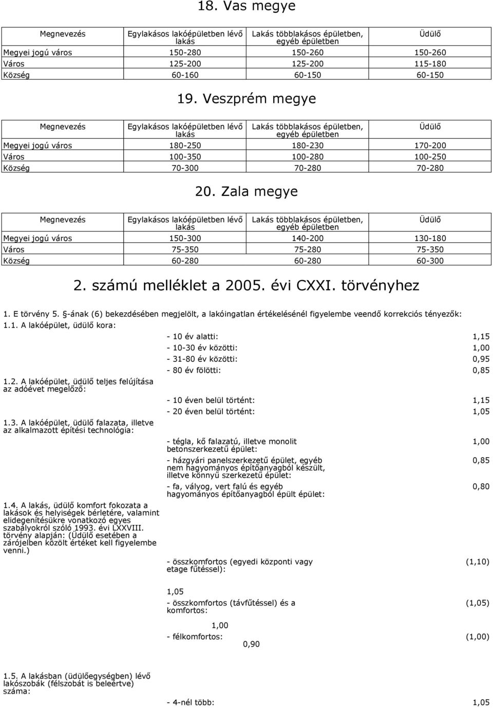 130-180 Város 75-350 75-280 75-350 Község 60-280 60-280 60-300 2. számú melléklet a 2005. évi CXXI. törvényhez 1. E törvény 5.