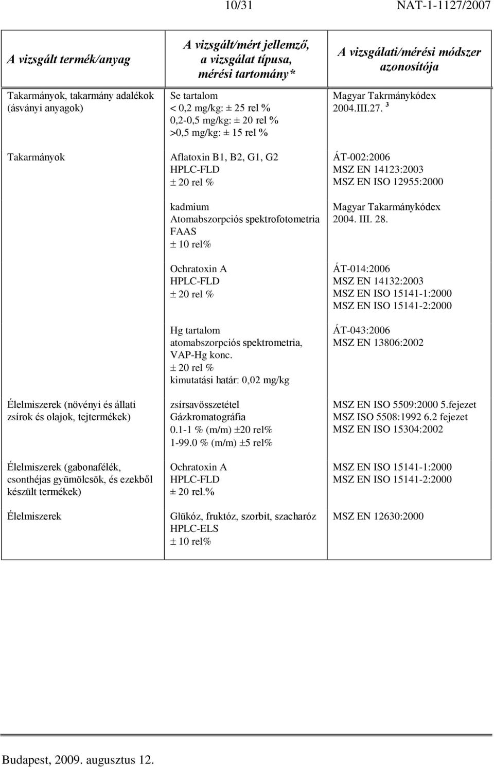 spektrofotometria FAAS 10 rel% Ochratoxin A HPLC-FLD 20 rel % Hg tartalom atomabszorpciós spektrometria, VAP-Hg konc. 20 rel % kimutatási határ: 0,02 mg/kg zsírsavösszetétel Gázkromatográfia 0.