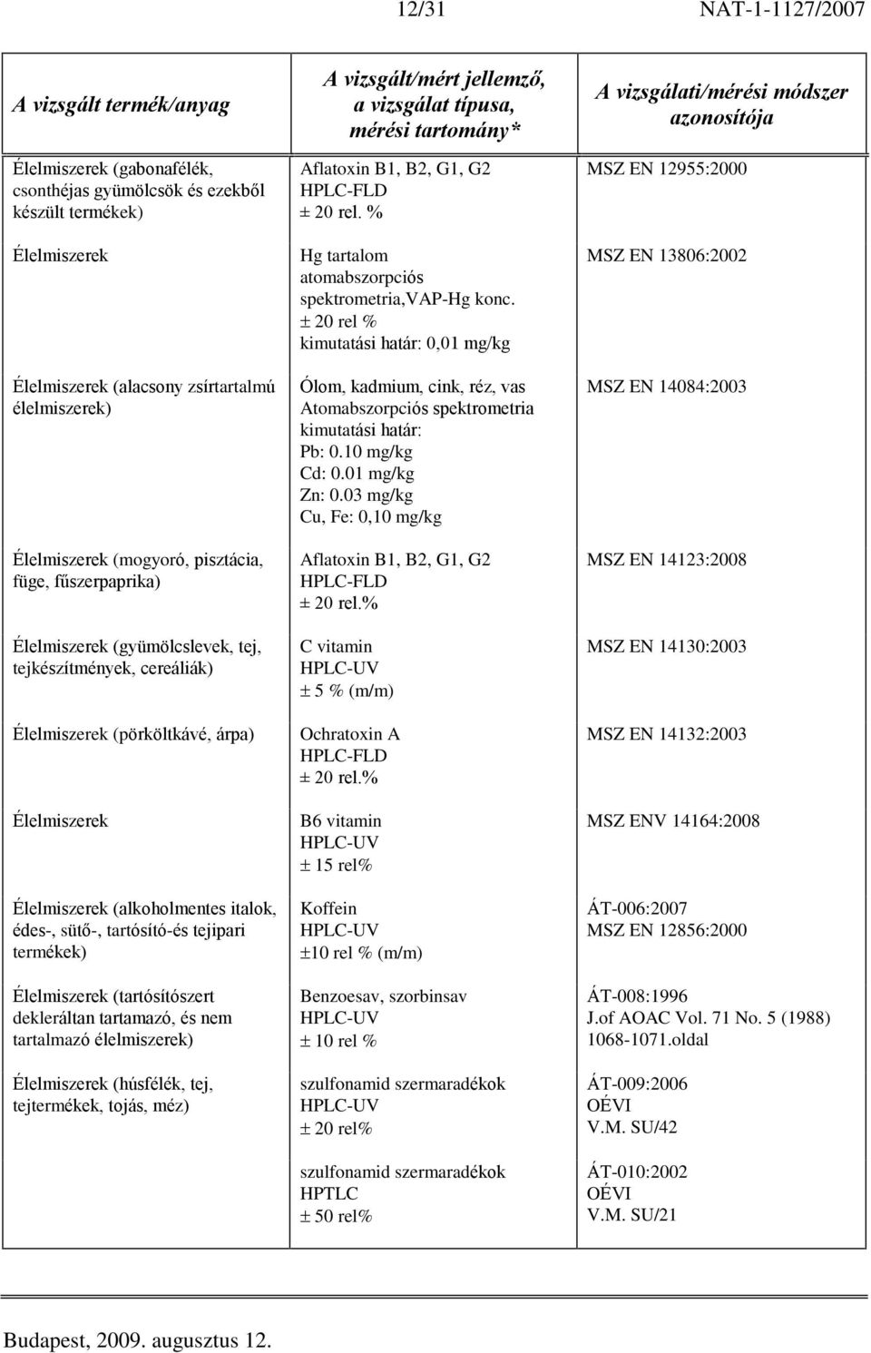 tejipari termékek) Élelmiszerek (tartósítószert dekleráltan tartamazó, és nem tartalmazó élelmiszerek) Élelmiszerek (húsfélék, tej, tejtermékek, tojás, méz) Aflatoxin B1, B2, G1, G2 HPLC-FLD ± 20 rel.