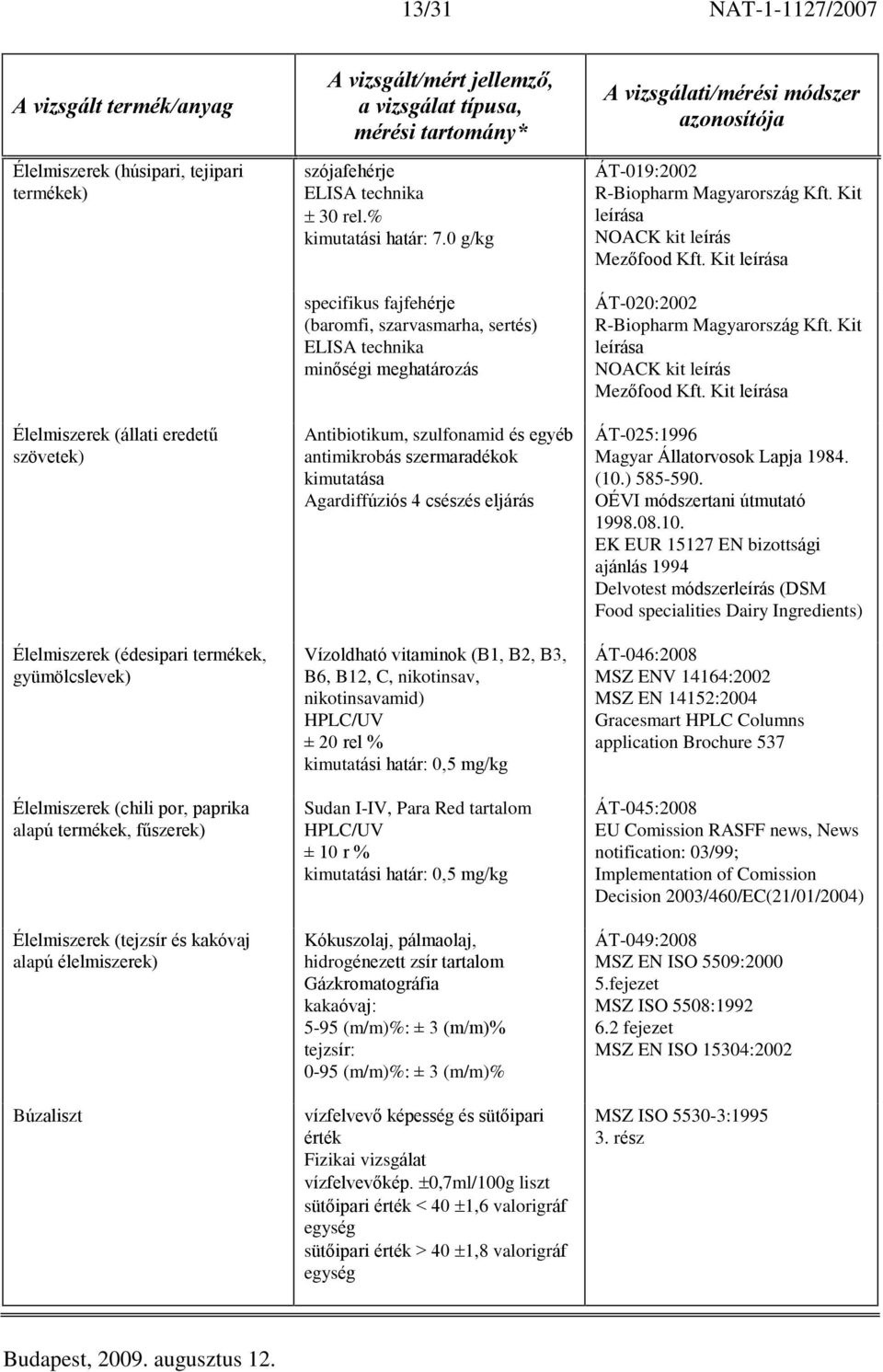 0 g/kg specifikus fajfehérje (baromfi, szarvasmarha, sertés) ELISA technika minõségi meghatározás Antibiotikum, szulfonamid és egyéb antimikrobás szermaradékok kimutatása Agardiffúziós 4 csészés