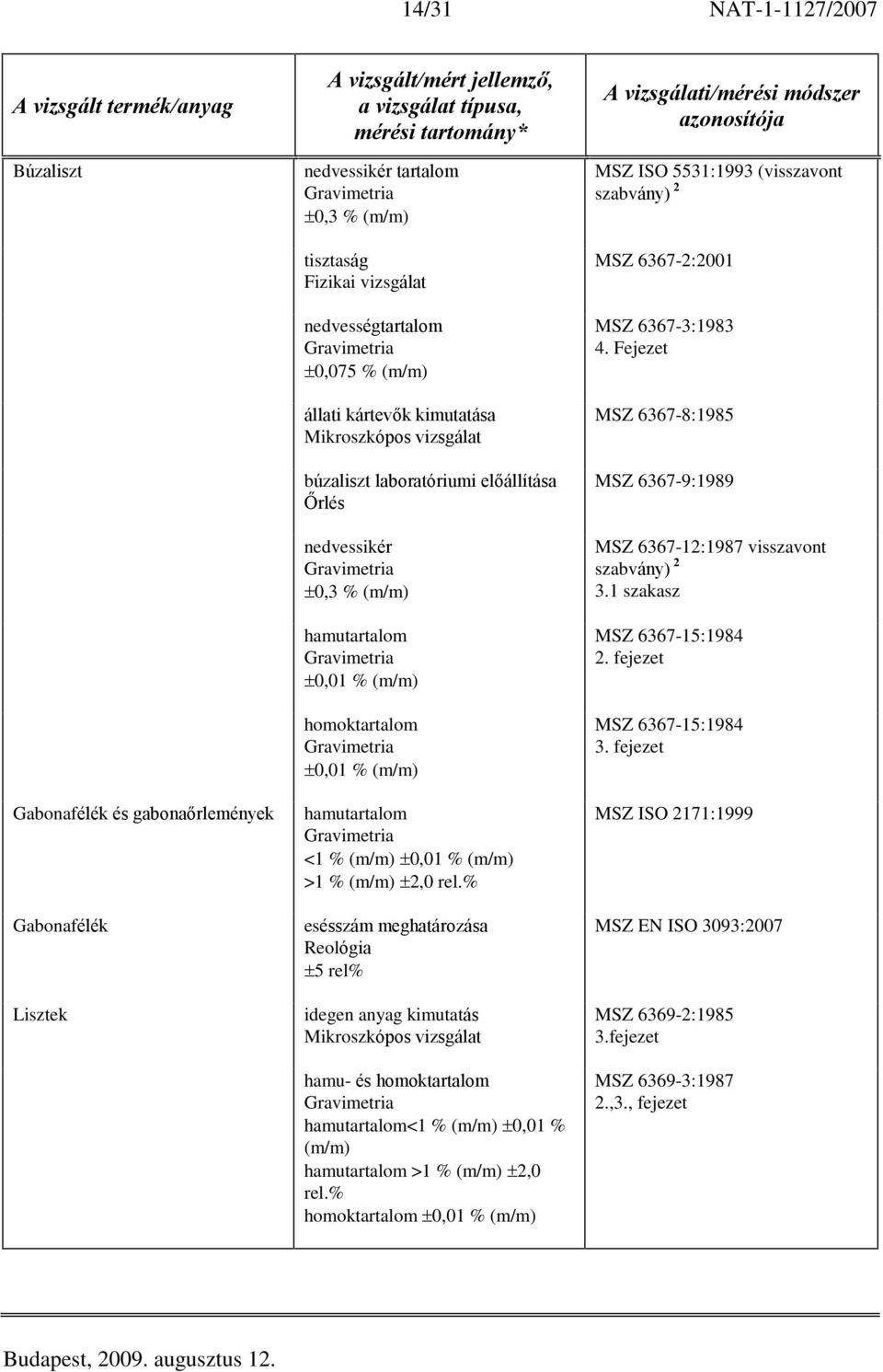 (m/m) 2,0 rel.% esésszám meghatározása Reológia 5 rel% idegen anyag kimutatás Mikroszkópos vizsgálat hamu- és homoktartalom hamutartalom<1 % (m/m) 0,01 % (m/m) hamutartalom >1 % (m/m) 2,0 rel.