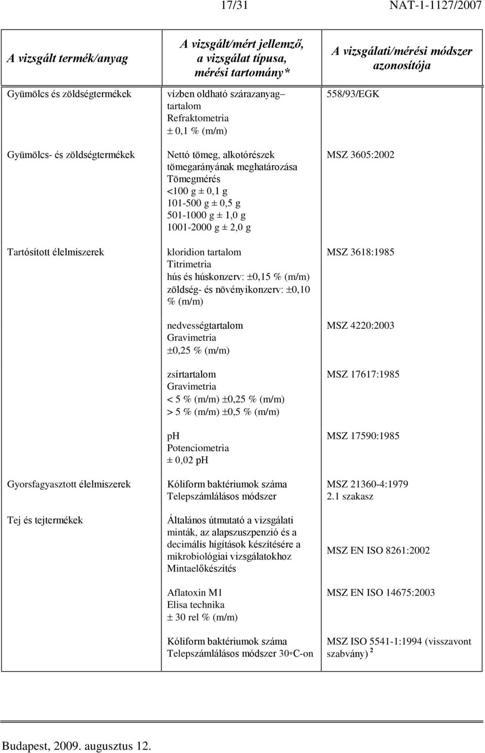 húskonzerv: 0,15 % (m/m) zöldség- és növényikonzerv: 0,10 % (m/m) nedvességtartalom 0,25 % (m/m) zsírtartalom < 5 % (m/m) 0,25 % (m/m) > 5 % (m/m) 0,5 % (m/m) ph Potenciometria ± 0,02 ph Kóliform