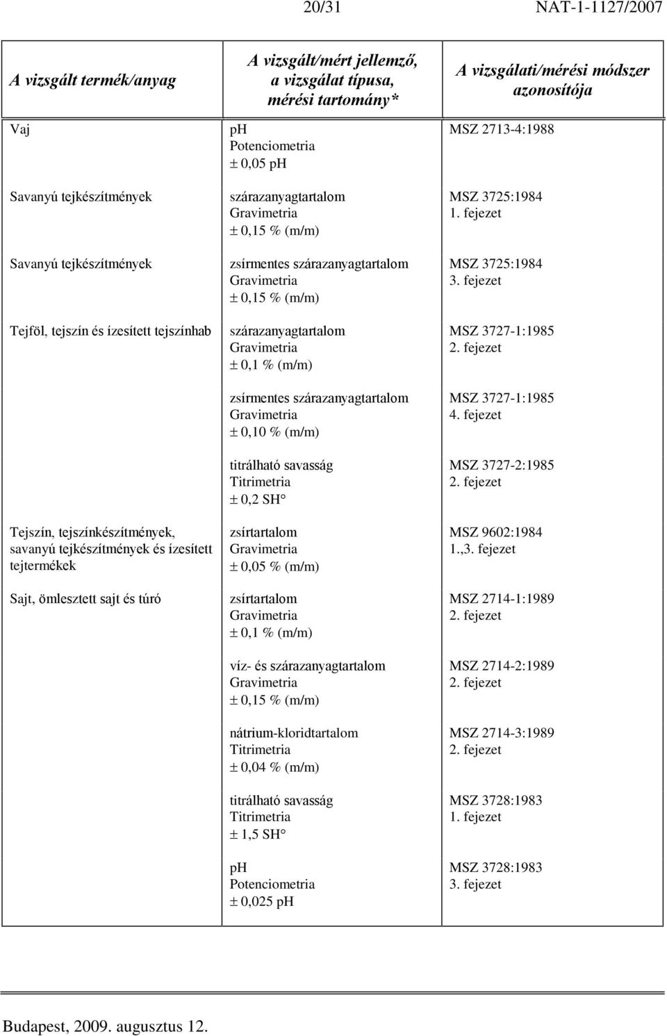 (m/m) titrálható savasság 0,2 SH zsírtartalom 0,05 % (m/m) zsírtartalom 0,1 % (m/m) víz- és szárazanyagtartalom 0,15 % (m/m) nátrium-kloridtartalom 0,04 % (m/m) titrálható savasság 1,5 SH ph