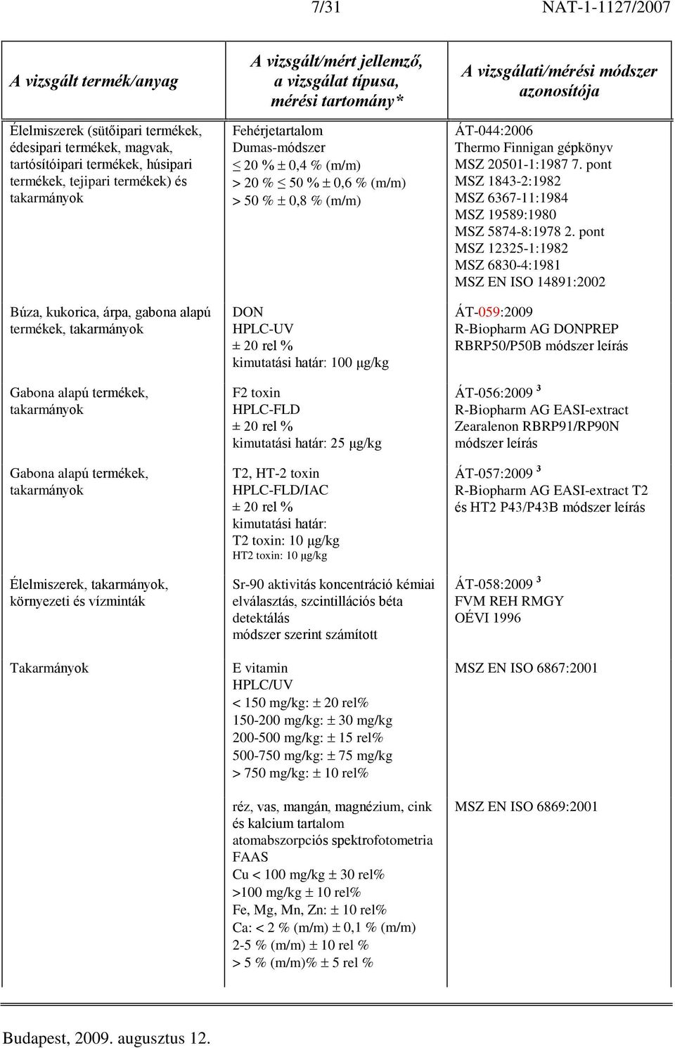 (m/m) > 20 % 50 % 0,6 % (m/m) > 50 % 0,8 % (m/m) DON HPLC-UV ± 20 rel % kimutatási határ: 100 ìg/kg F2 toxin HPLC-FLD ± 20 rel % kimutatási határ: 25 ìg/kg T2, HT-2 toxin HPLC-FLD/IAC ± 20 rel %