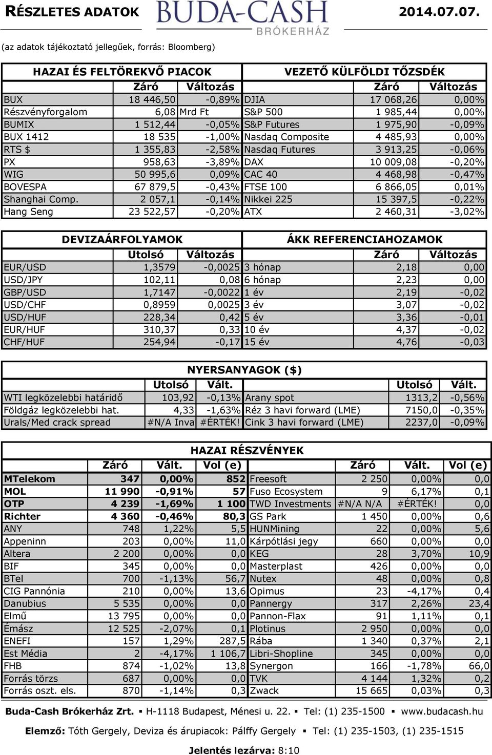 Mrd Ft S&P 500 1 985,44 0,00% BUMIX 1 512,44-0,05% S&P Futures 1 975,90-0,09% BUX 1412 18 535-1,00% Nasdaq Composite 4 485,93 0,00% RTS $ 1 355,83-2,58% Nasdaq Futures 3 913,25-0,06% PX 958,63-3,89%