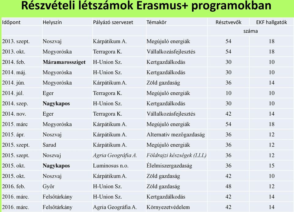 Mogyoróska Kárpátikum A. Zöld gazdaság 36 14 2014. júl. Eger Terragora K. Megújuló energiák 10 10 2014. szep. Nagykapos H-Union Sz. Kertgazdálkodás 30 10 2014. nov. Eger Terragora K. Vállalkozásfejlesztés 42 14 2015.