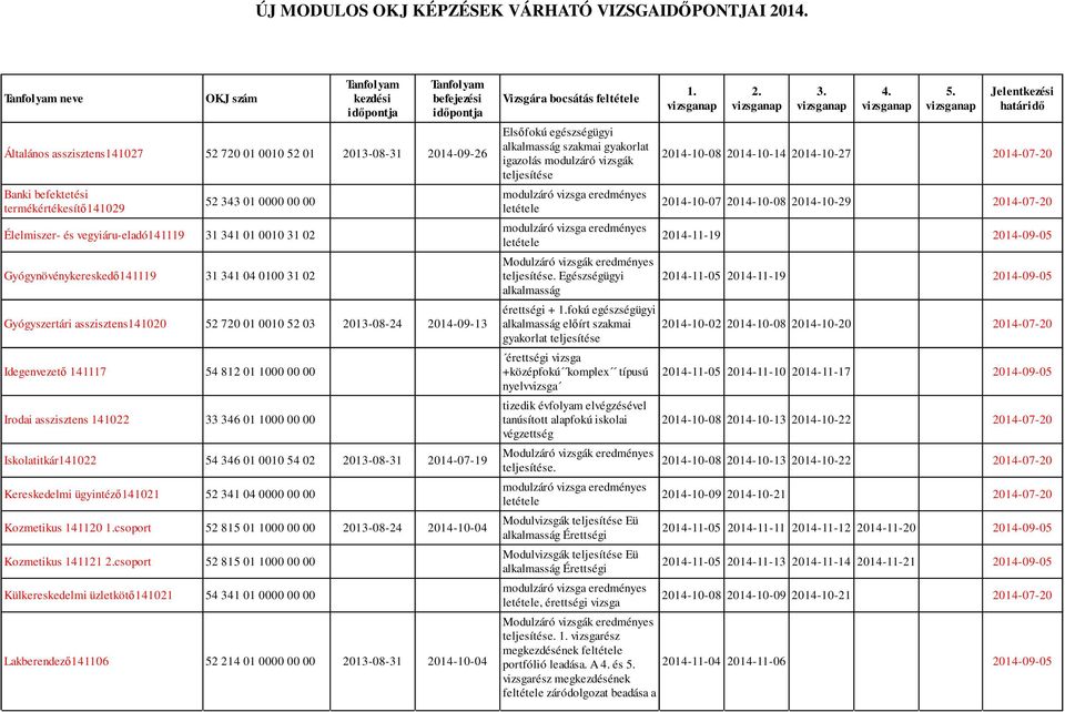 54 812 01 1000 00 00 Irodai asszisztens 141022 33 346 01 1000 00 00 Iskolatitkár141022 54 346 01 0010 54 02 2013-08-31 2014-07-19 Kereskedelmi ügyintéző141021 52 341 04 0000 00 00 Kozmetikus 141120