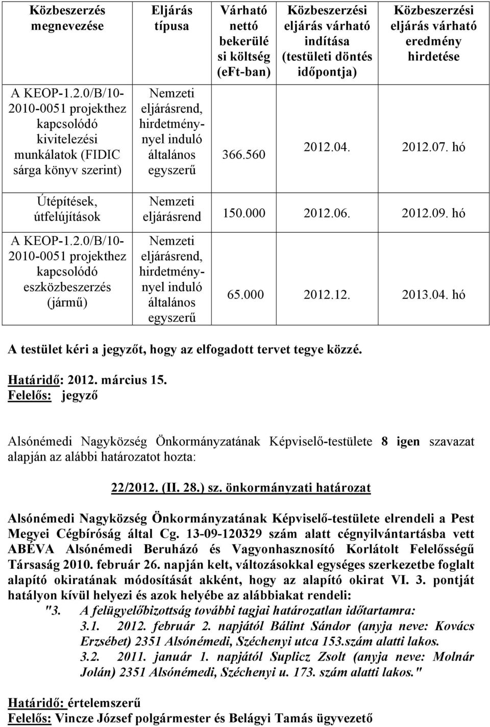 hó Útépítések, útfelújítások A KEOP-1.2.0/B/10-2010-0051 projekthez kapcsolódó eszközbeszerzés (jármű) Nemzeti eljárásrend 150.000 2012.06. 2012.09.