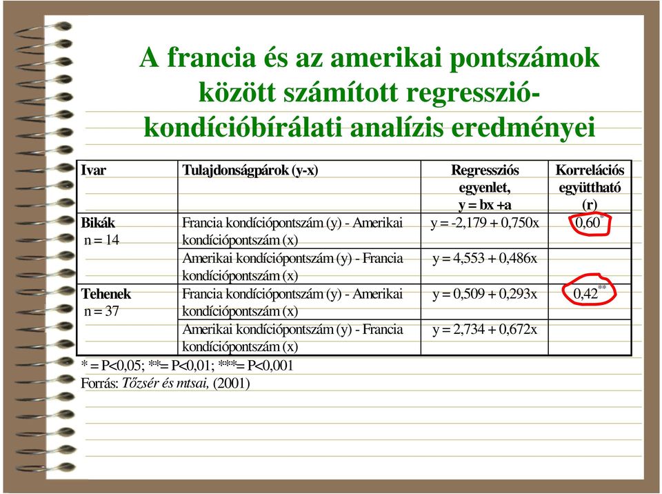 kondíciópontszám (x) Francia kondíciópontszám (y) - Amerikai kondíciópontszám (x) Amerikai kondíciópontszám (y) - Francia kondíciópontszám (x) * = P<0,05;