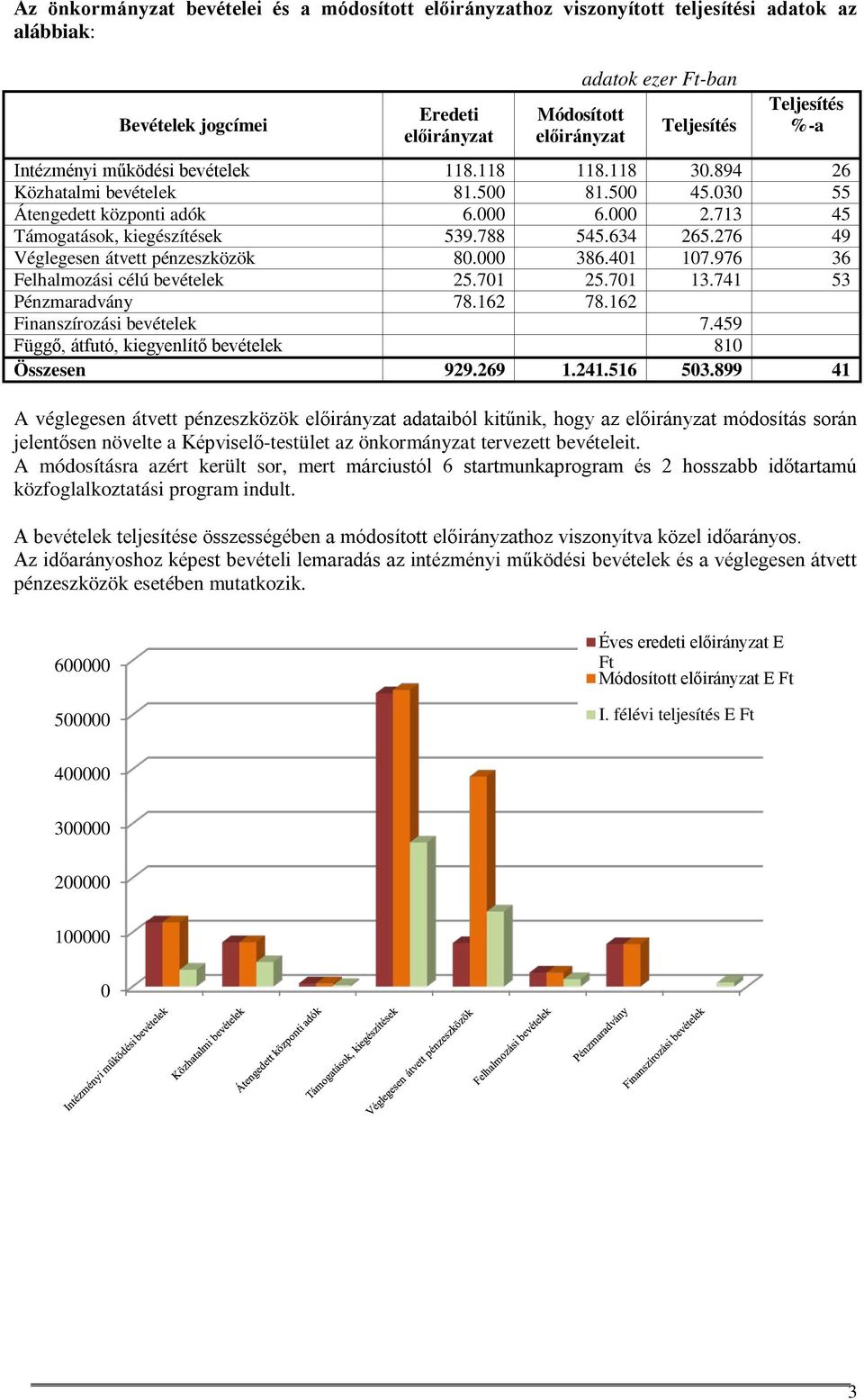 276 49 Véglegesen átvett pénzeszközök 80.000 386.401 107.976 36 Felhalmozási célú bevételek 25.701 25.701 13.741 53 Pénzmaradvány 78.162 78.162 Finanszírozási bevételek 7.