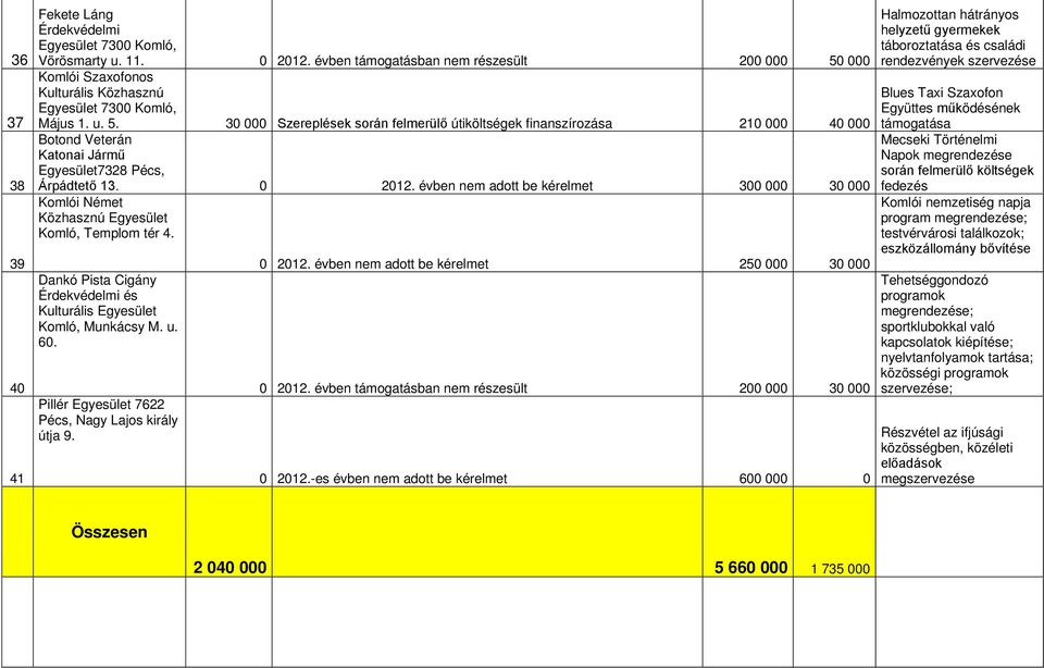 0 2012. évben nem adott be kérelmet 300 000 30 000 Komlói Német Közhasznú Egyesület Komló, Templom tér 4. Dankó Pista Cigány Érdekvédelmi és Kulturális Egyesület Komló, Munkácsy M. u. 60.