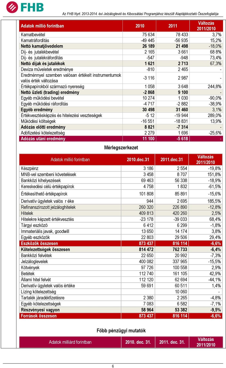 változása -3 116 2 987 - Értékpapírokból származó nyereség 1 058 3 648 244,8% Nettó üzleti (trading) eredmény -2 868 9 100 - Egyéb működési bevétel 10 274 1 030-90,0% Egyéb működési ráfordítás -4