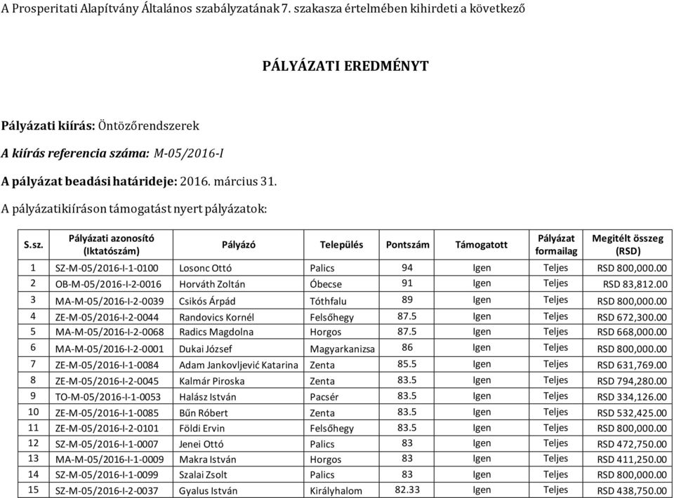 A pályázatikiíráson támogatást nyert pályázatok: S.sz.