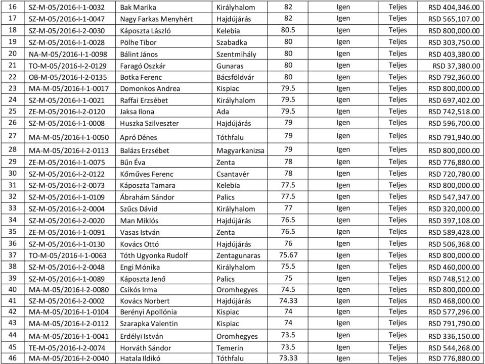 00 20 NA-M-05/2016-I-1-0098 Bálint János Szentmihály 80 Igen Teljes RSD 403,380.00 21 TO-M-05/2016-I-2-0129 Faragó Oszkár Gunaras 80 Igen Teljes RSD 37,380.