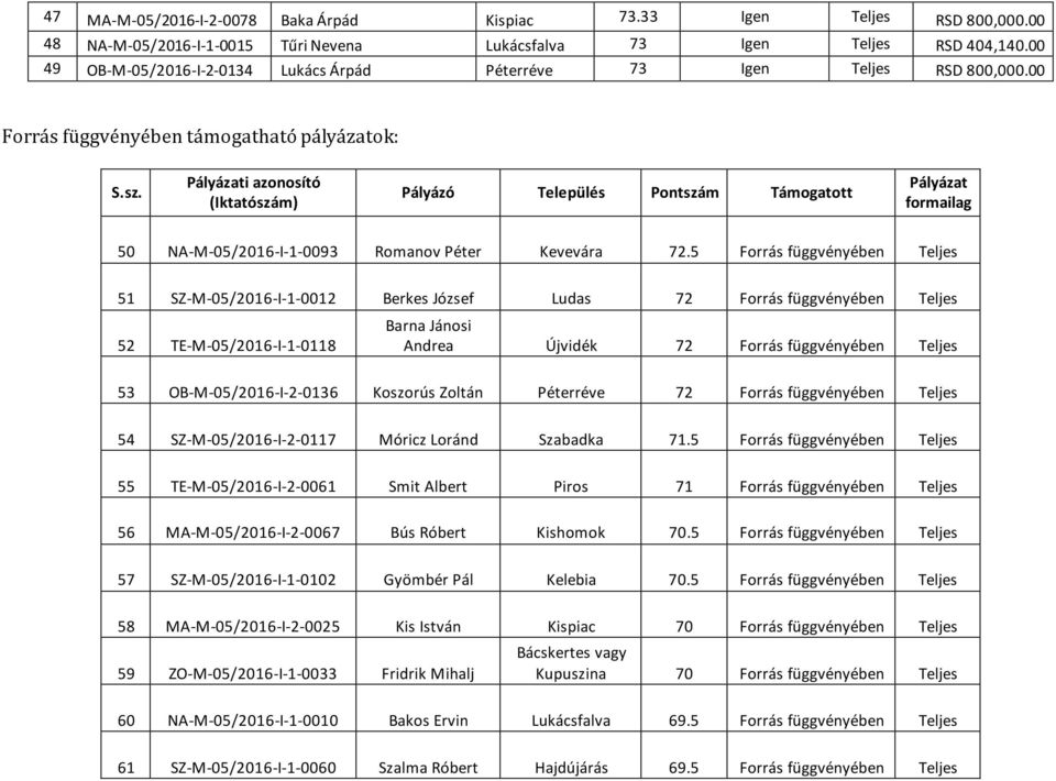 Pályázati azonosító (Iktatószám) Pályázó Település Pontszám Támogatott Pályázat formailag 50 NA-M-05/2016-I-1-0093 Romanov Péter Kevevára 72.