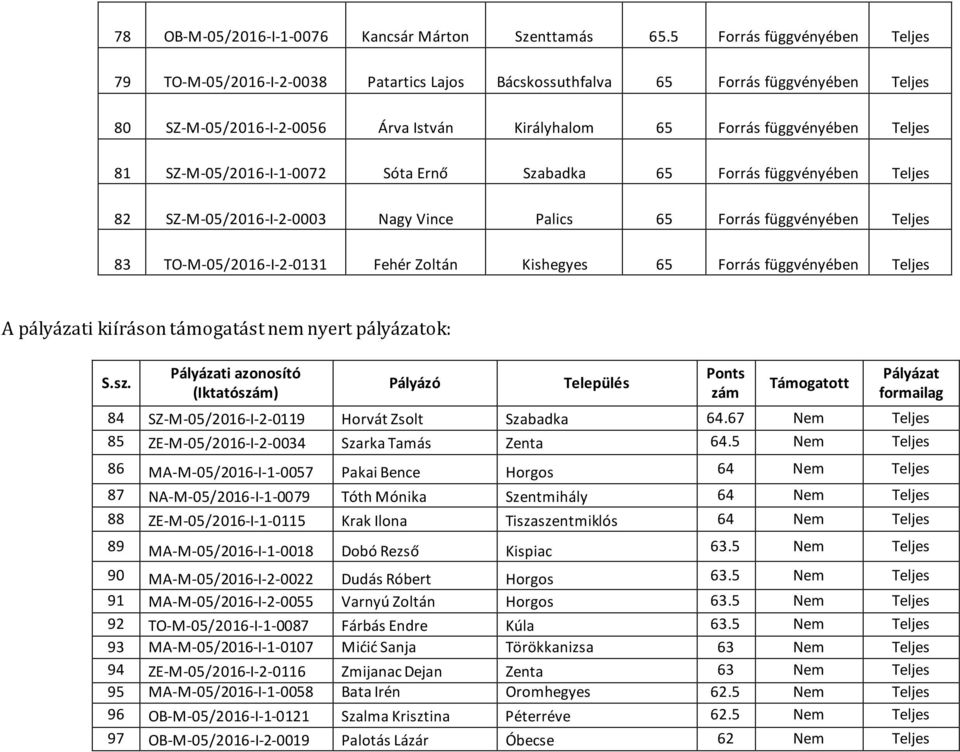 SZ-M-05/2016-I-1-0072 Sóta Ernő Szabadka 65 Forrás függvényében Teljes 82 SZ-M-05/2016-I-2-0003 Nagy Vince Palics 65 Forrás függvényében Teljes 83 TO-M-05/2016-I-2-0131 Fehér Zoltán Kishegyes 65