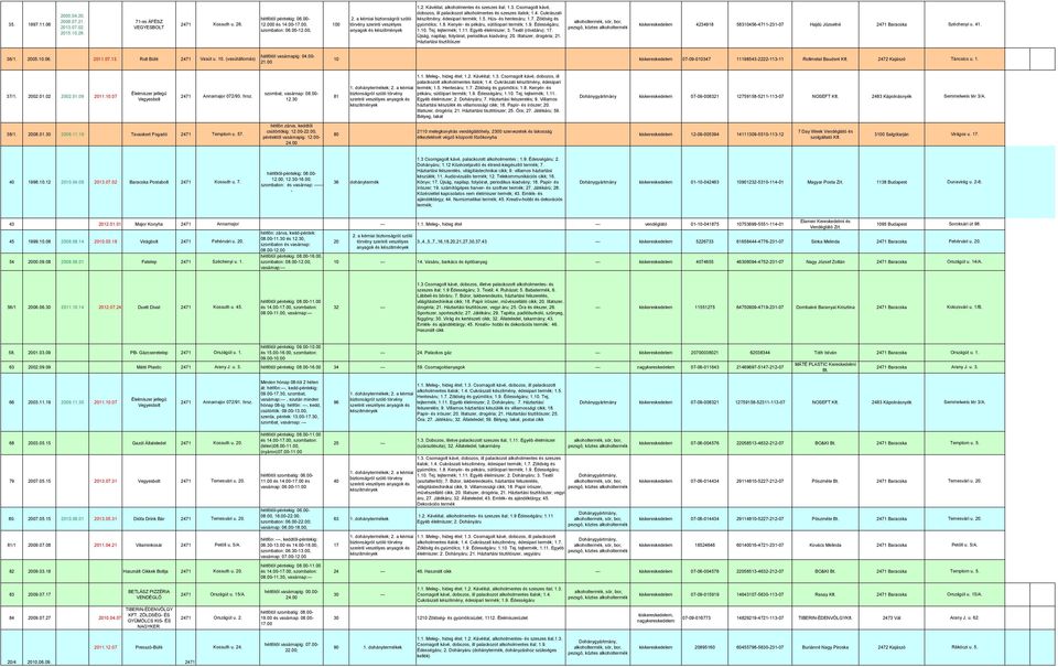 Egyéb élelmiszer; 3. Textil (rövidáru); 17. Újság, napilap, folyóirat, periodikus kiadvány; 20. Illatszer, drogéria; 21.