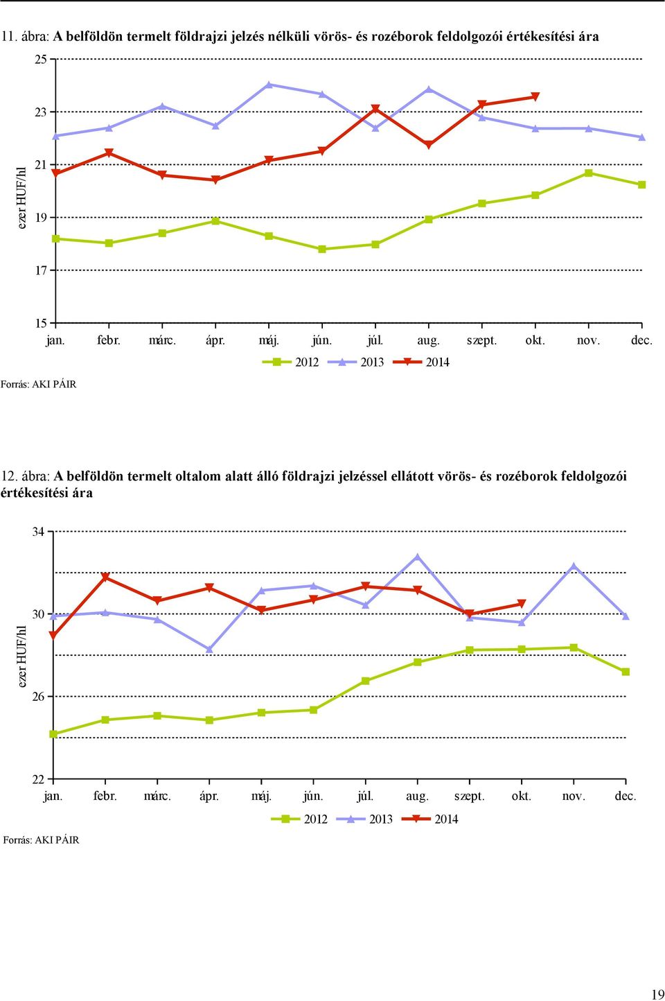 ábra: A belföldön termelt oltalom alatt álló földrajzi jelzéssel ellátott vörös- és rozéborok feldolgozói