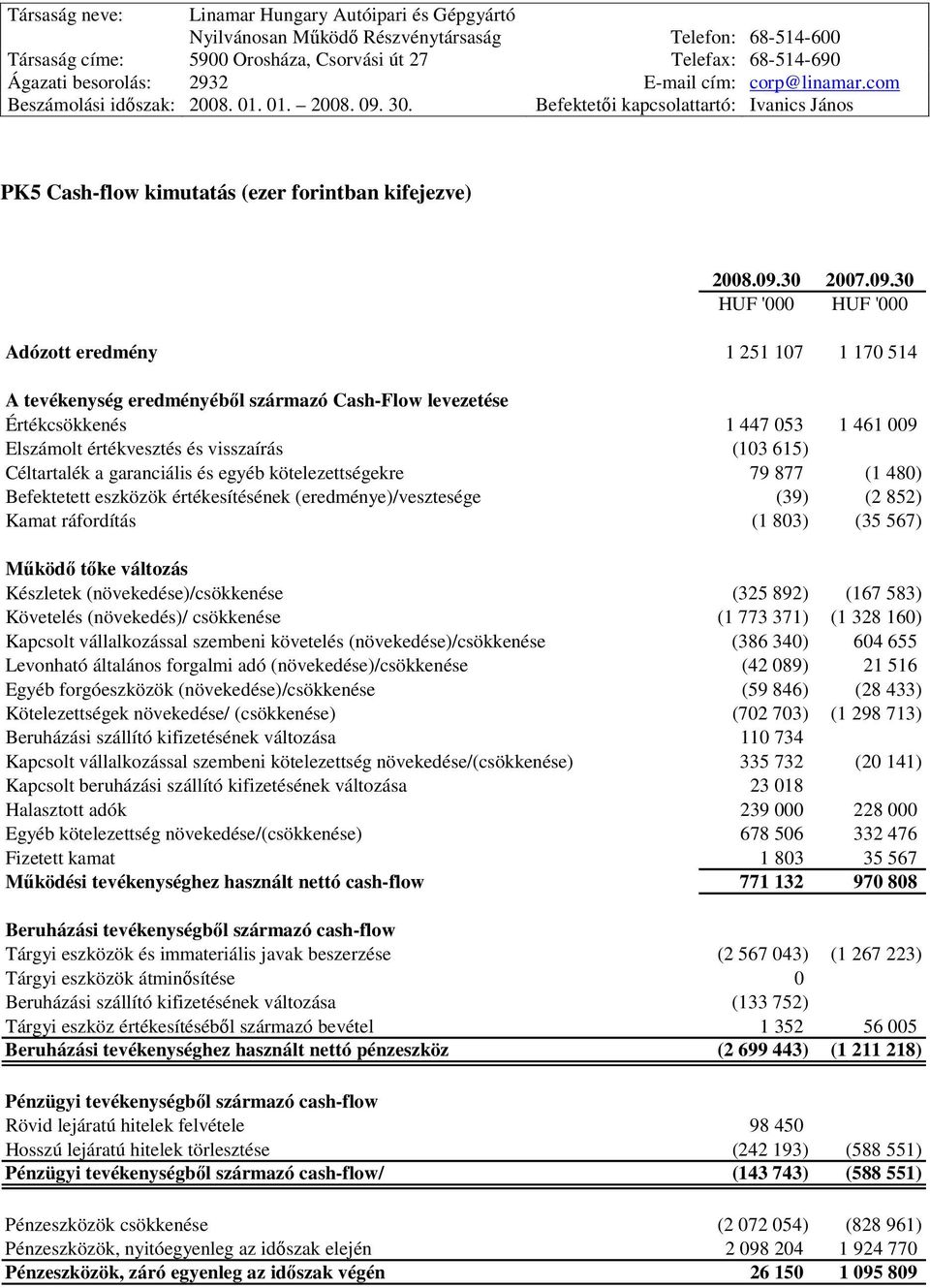 30 HUF '000 HUF '000 Adózott eredmény 1 251 107 1 170 514 A tevékenység eredményéből származó Cash-Flow levezetése Értékcsökkenés 1 447 053 1 461 009 Elszámolt értékvesztés és visszaírás (103 615)