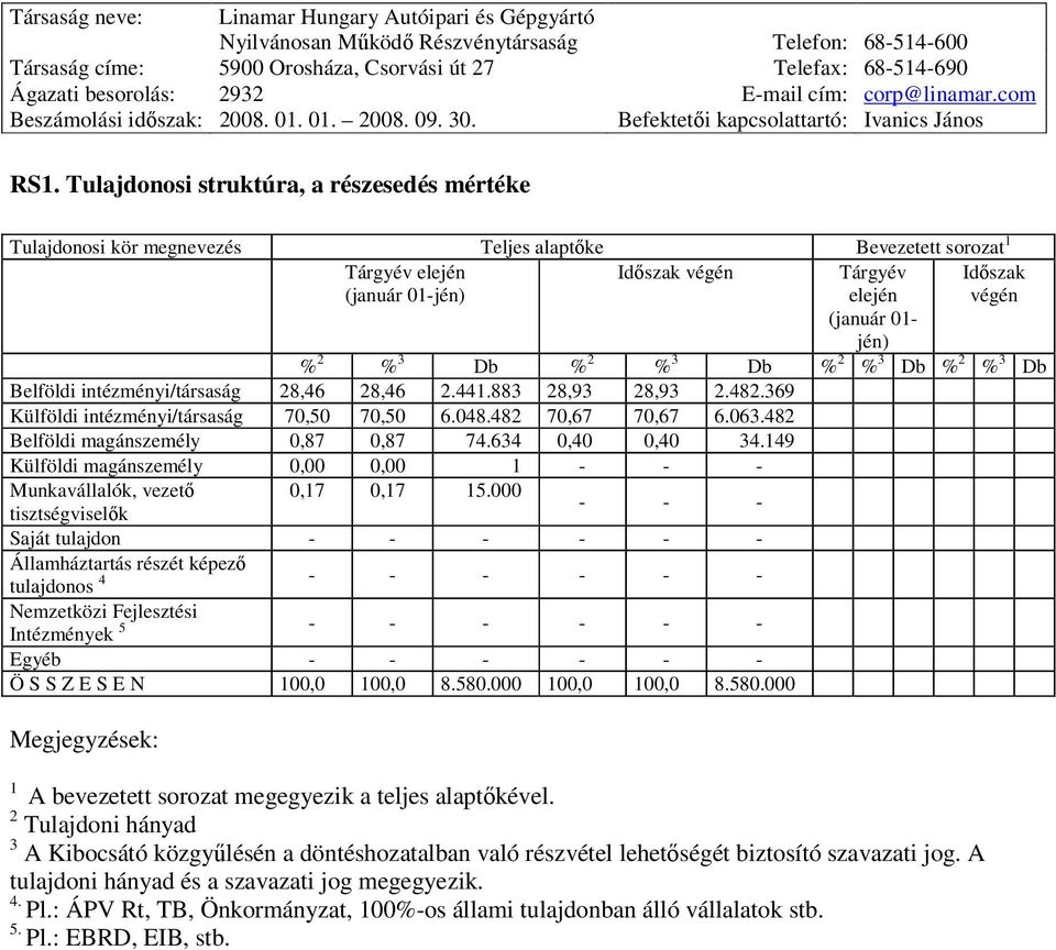 482 Belföldi magánszemély 0,87 0,87 74.634 0,40 0,40 34.149 Külföldi magánszemély 0,00 0,00 1 - - - Munkavállalók, vezető 0,17 0,17 15.