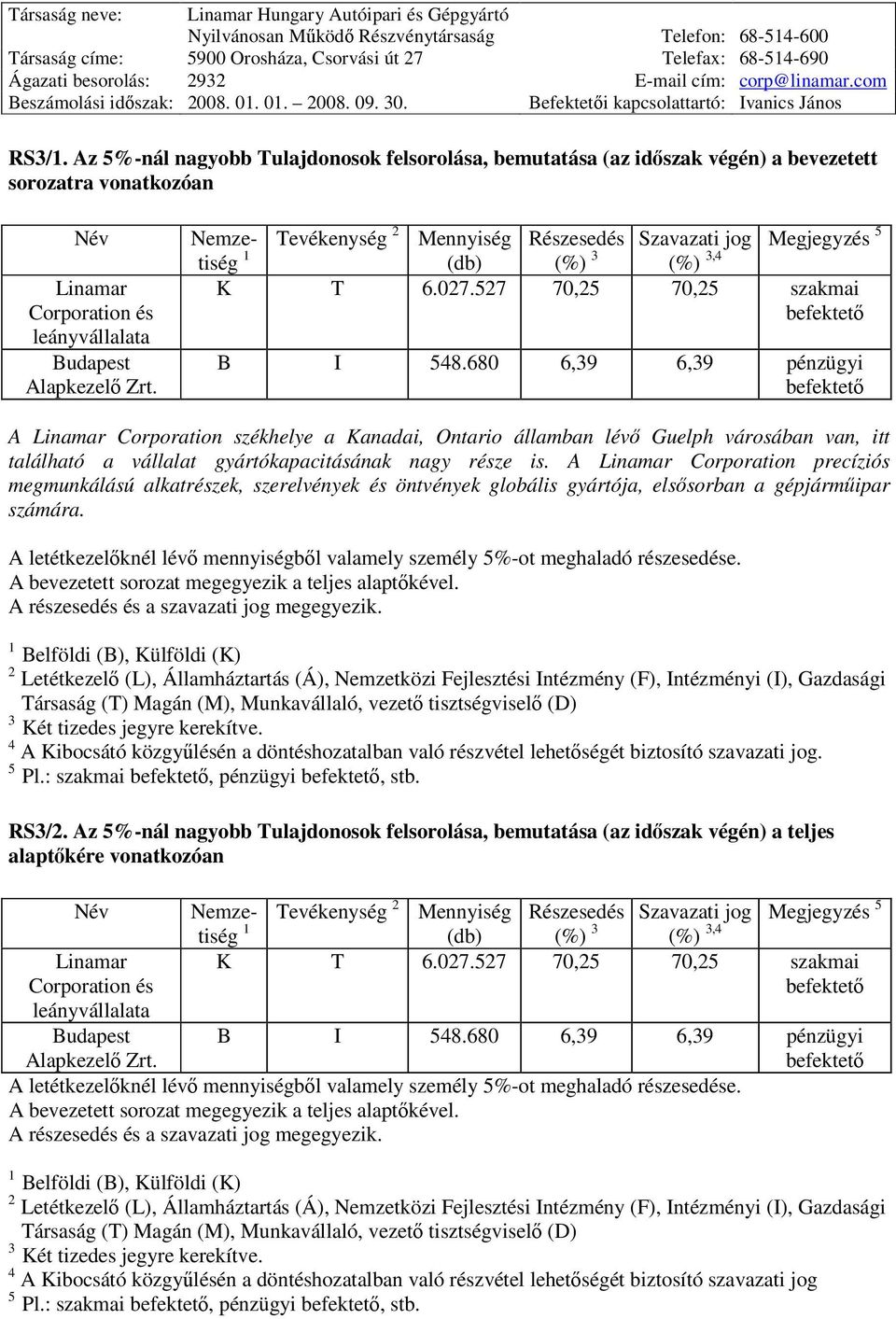 680 6,39 6,39 pénzügyi befektető A Linamar Corporation székhelye a Kanadai, Ontario államban lévő Guelph városában van, itt található a vállalat gyártókapacitásának nagy része is.