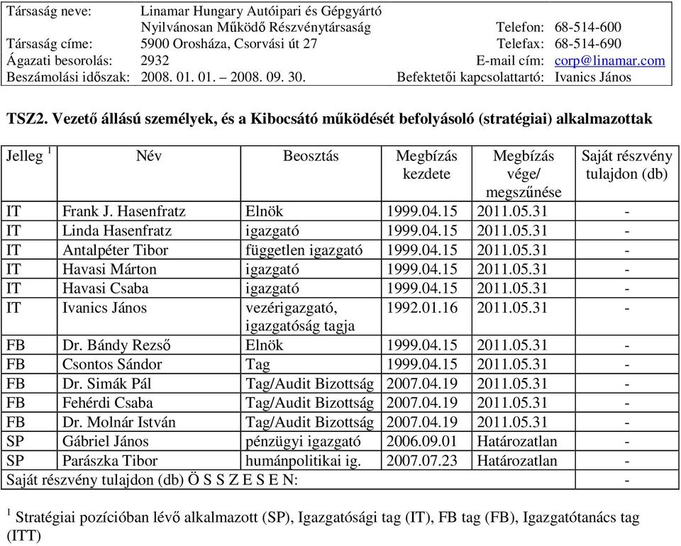 04.15 2011.05.31 - IT Ivanics János vezérigazgató, 1992.01.16 2011.05.31 - igazgatóság tagja FB Dr. Bándy Rezső Elnök 1999.04.15 2011.05.31 - FB Csontos Sándor Tag 1999.04.15 2011.05.31 - FB Dr.