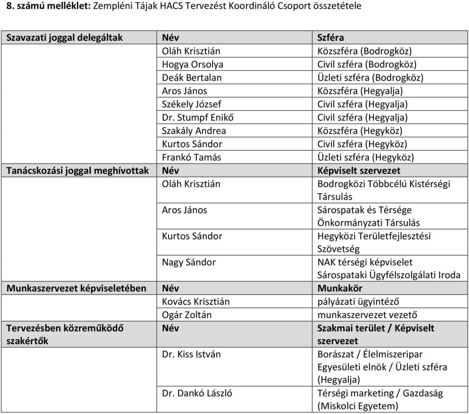 Stumpf Enikő Civil szféra (Hegyalja) Szakály Andrea Közszféra (Hegyköz) Kurtos Sándor Civil szféra (Hegyköz) Frankó Tamás Üzleti szféra (Hegyköz) Tanácskozási joggal meghívottak Név Képviselt