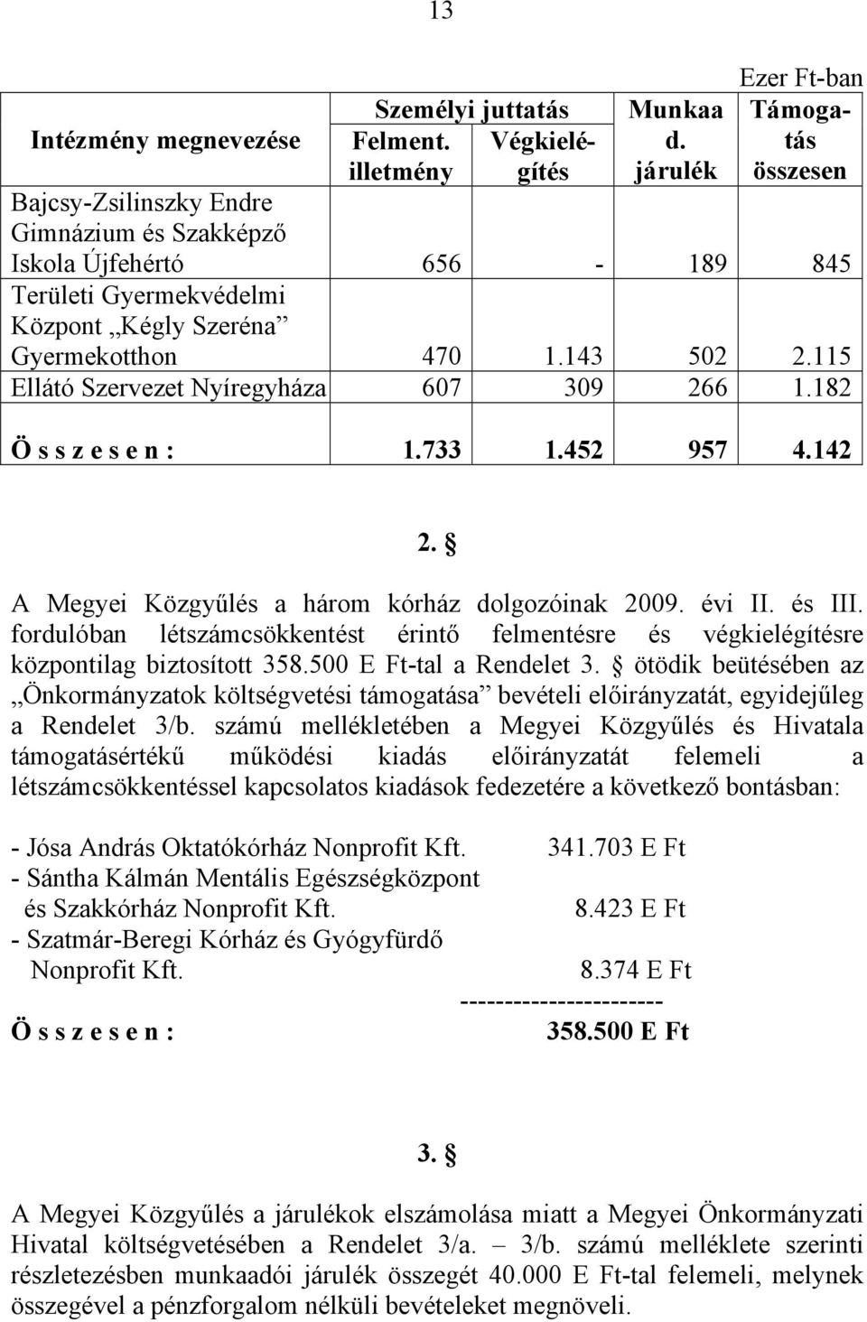 143 502 2.115 Ellátó Szervezet Nyíregyháza 607 309 266 1.182 Ö s s z e s e n : 1.733 1.452 957 4.142 2. A Megyei Közgyűlés a három kórház dolgozóinak 2009. évi II. és III.