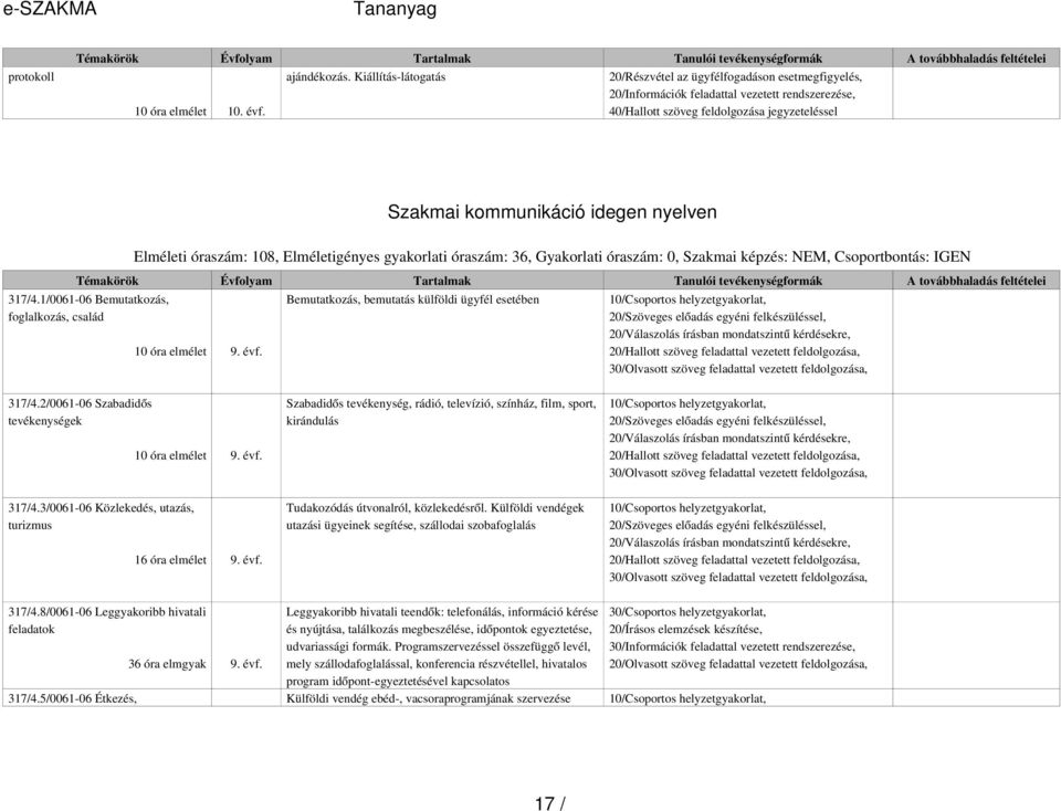 Csoportbontás: IGEN 317/4.1/0061-06 Bemutatkozás, foglalkozás, család 10 óra elmélet 9. évf.