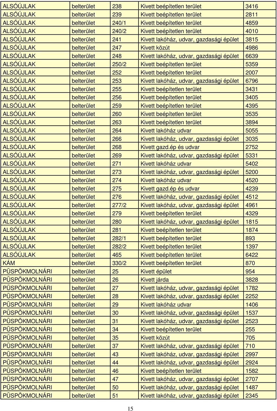 gazdasági épület 6639 ALSÓÚJLAK belterület 250/2 Kivett beépítetlen terület 5359 ALSÓÚJLAK belterület 252 Kivett beépítetlen terület 2007 ALSÓÚJLAK belterület 253 Kivett lakóház, udvar, gazdasági