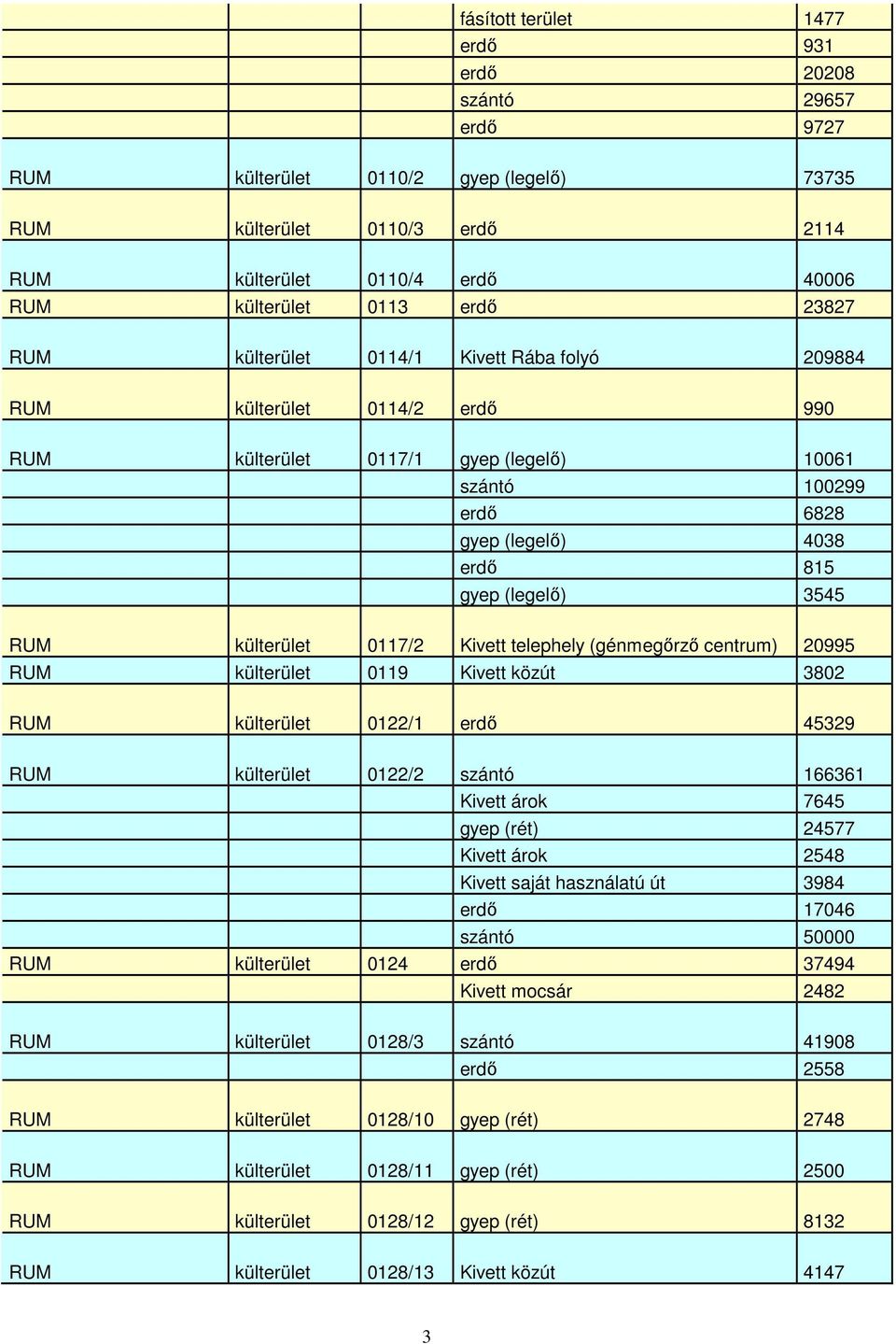 RUM külterület 0117/2 Kivett telephely (génmegőrző centrum) 20995 RUM külterület 0119 Kivett közút 3802 RUM külterület 0122/1 erdő 45329 RUM külterület 0122/2 szántó 166361 Kivett árok 7645 gyep