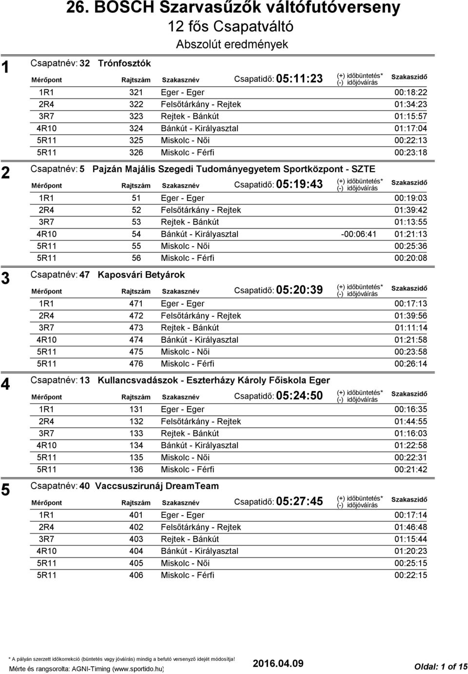 Bánkút 01:13:55 54 Bánkút - Királyasztal -00:06:41 01:21:13 55 Miskolc - Női 00:25:36 56 Miskolc - Férfi 00:20:08 Csapatnév: 47 Kaposvári Betyárok Csapatidő: 05:20:39 471 Eger - Eger 00:17:13 472