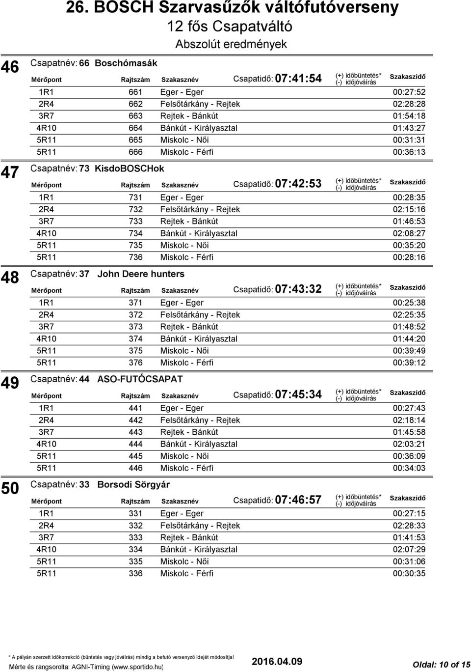 Királyasztal 02:08:27 735 Miskolc - Női 00:35:20 736 Miskolc - Férfi 00:28:16 Csapatnév: 37 John Deere hunters Csapatidő: 07:43:32 371 Eger - Eger 00:25:38 372 Felsőtárkány - Rejtek 02:25:35 373