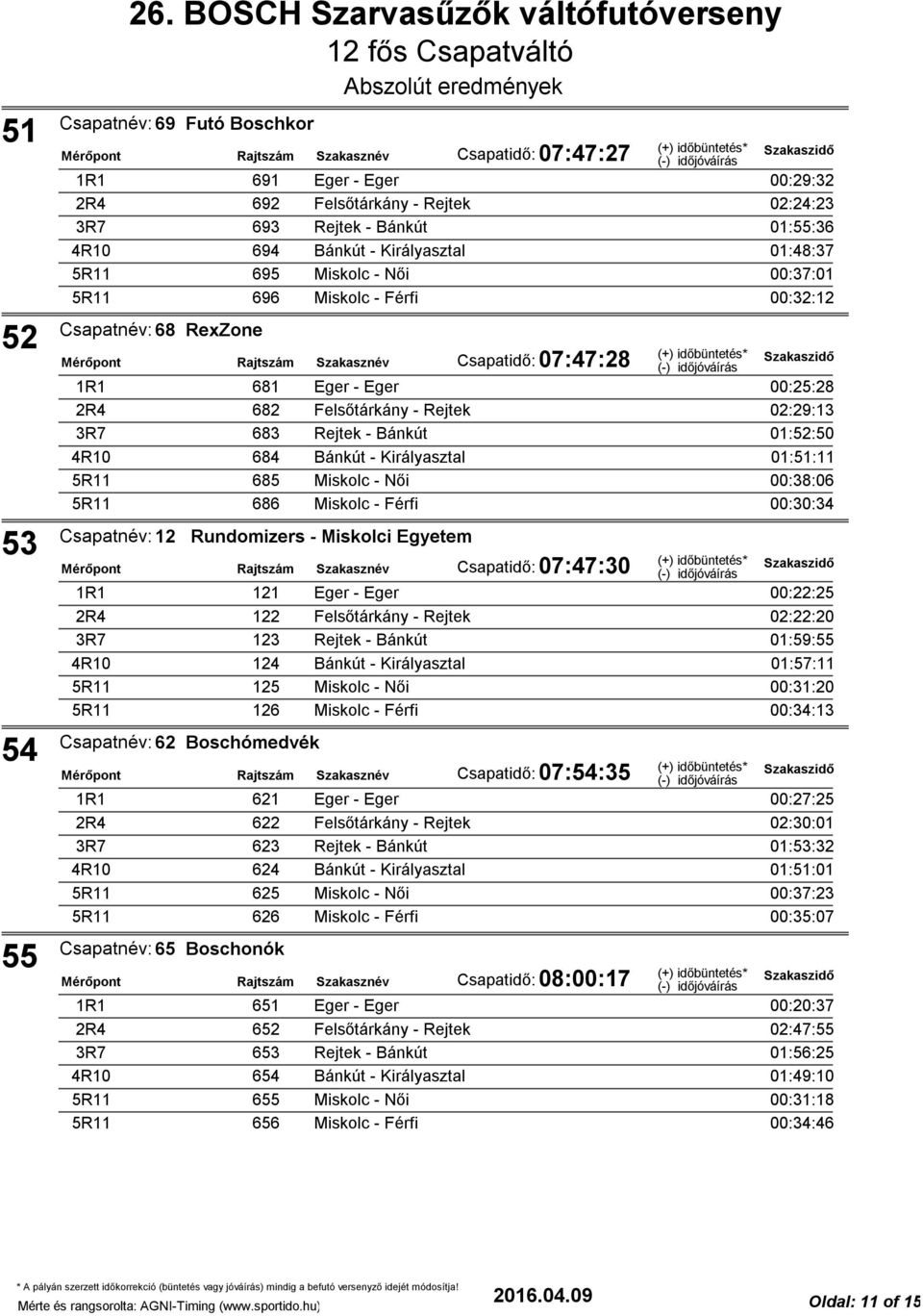 01:51:11 685 Miskolc - Női 00:38:06 686 Miskolc - Férfi 00:30:34 Csapatnév: 12 Rundomizers - Miskolci Egyetem Csapatidő: 07:47:30 121 Eger - Eger 00:22:25 122 Felsőtárkány - Rejtek 02:22:20 123