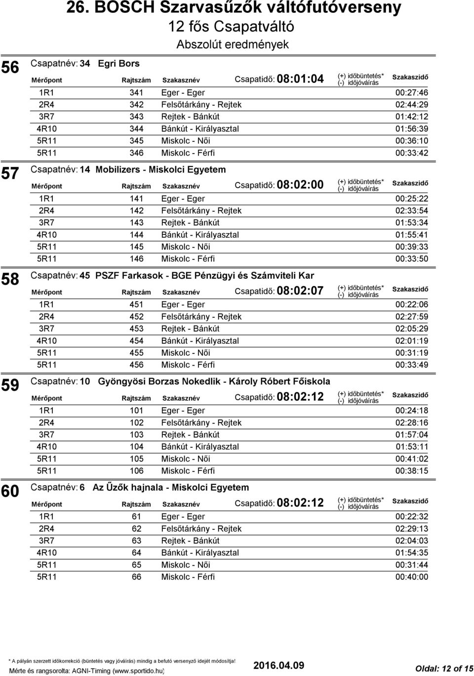 Bánkút - Királyasztal 01:55:41 145 Miskolc - Női 00:39:33 146 Miskolc - Férfi 00:33:50 Csapatnév: 45 PSZF Farkasok - BGE Pénzügyi és Számviteli Kar Csapatidő: 08:02:07 451 Eger - Eger 00:22:06 452