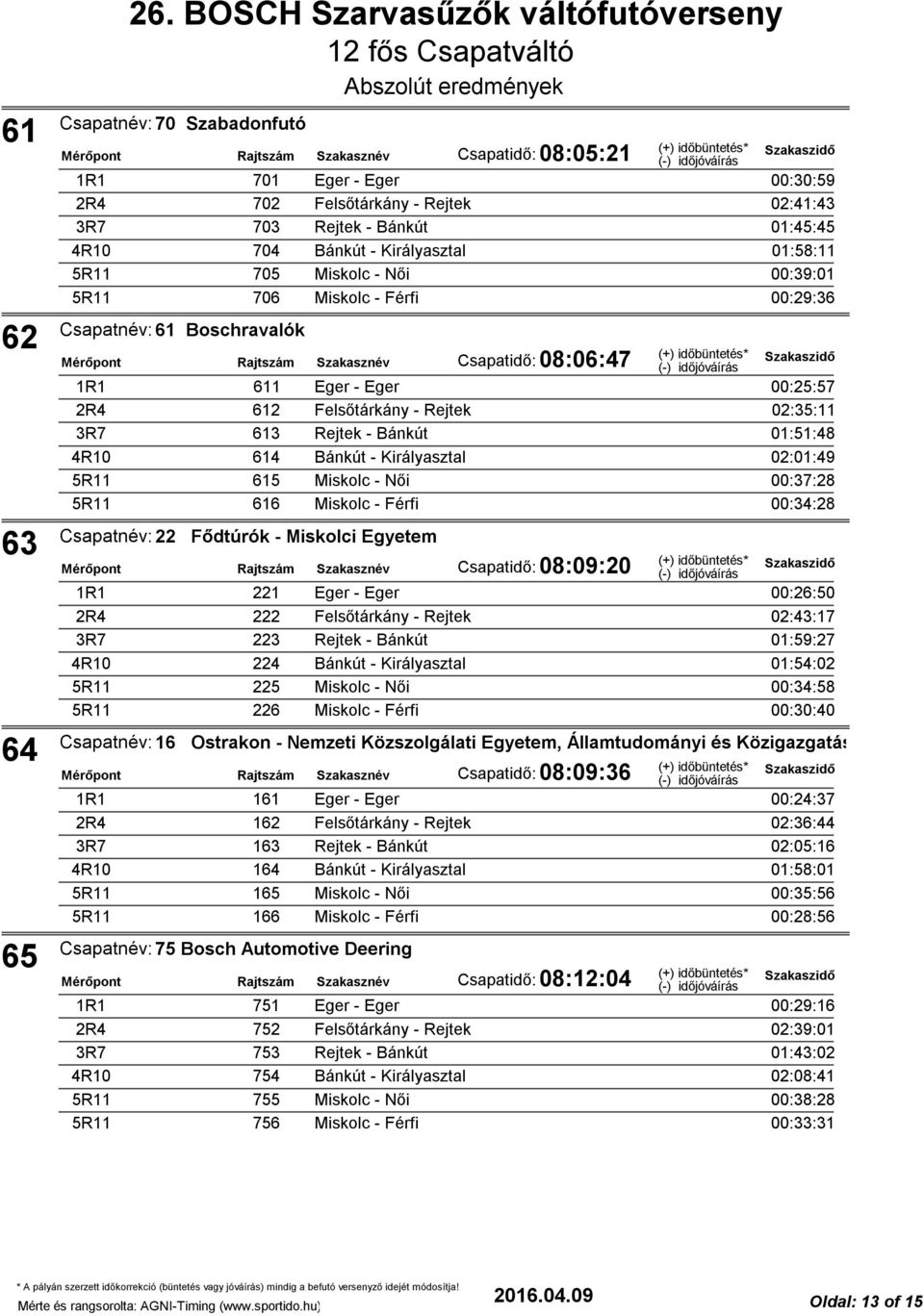 Királyasztal 02:01:49 615 Miskolc - Női 00:37:28 616 Miskolc - Férfi 00:34:28 Csapatnév: 22 Fődtúrók - Miskolci Egyetem Csapatidő: 08:09:20 221 Eger - Eger 00:26:50 222 Felsőtárkány - Rejtek 02:43:17