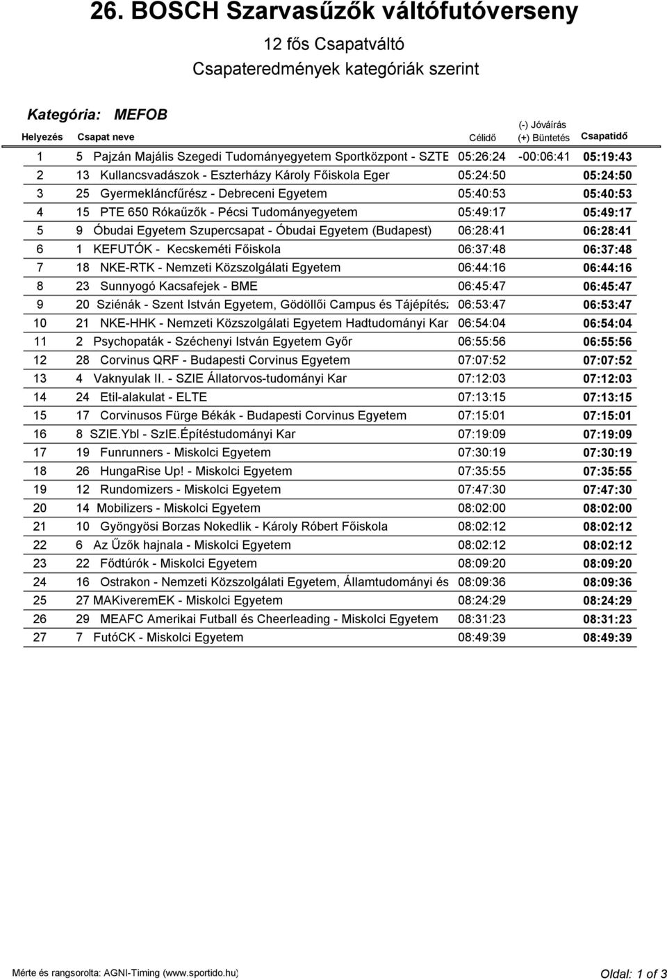 05:49:17 5 9 Óbudai Egyetem Szupercsapat - Óbudai Egyetem (Budapest) 06:28:41 06:28:41 6 1 KEFUTÓK - Kecskeméti Főiskola 06:37:48 06:37:48 7 18 NKE-RTK - Nemzeti Közszolgálati Egyetem 06:44:16