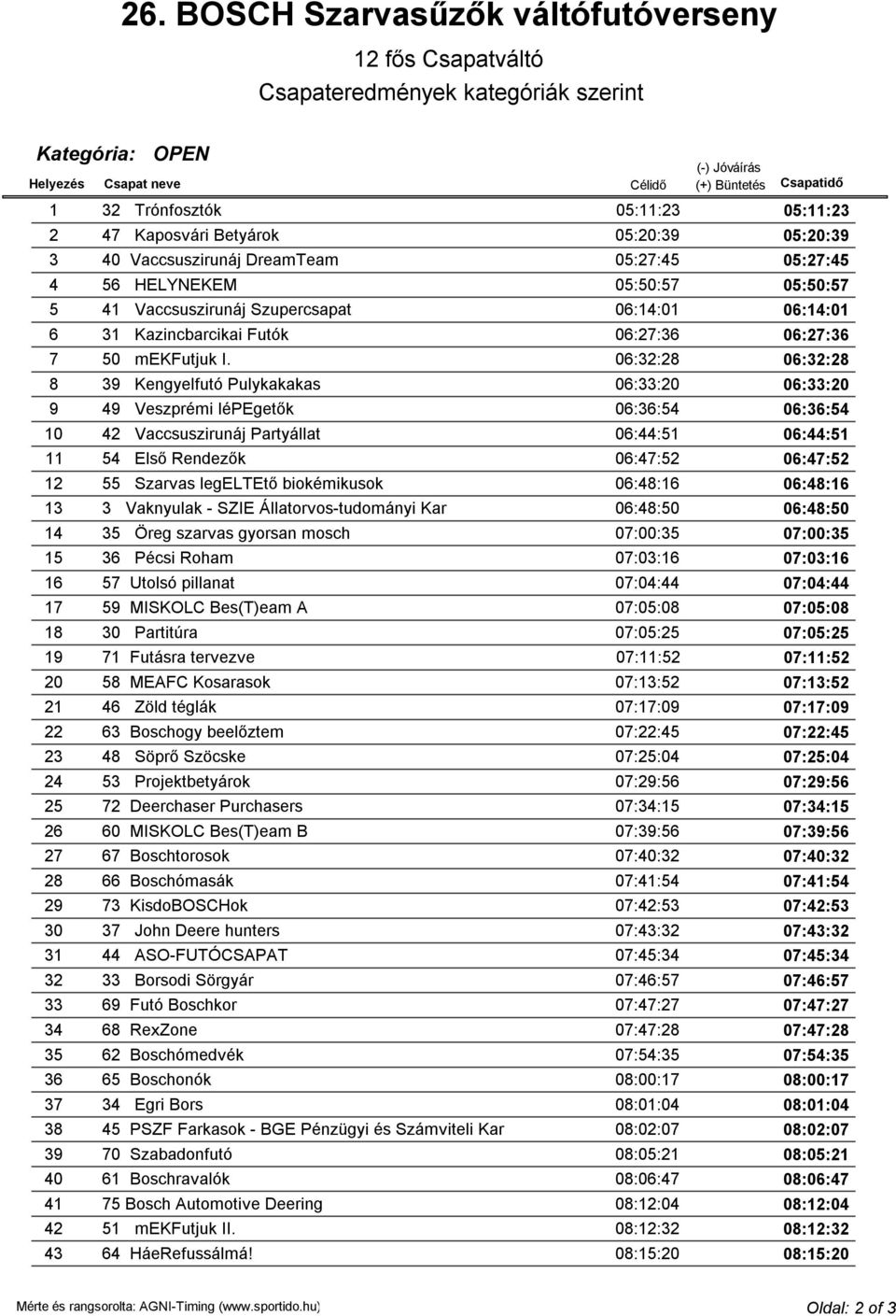 06:32:28 06:32:28 8 39 Kengyelfutó Pulykakakas 06:33:20 06:33:20 9 49 Veszprémi lépegetők 06:36:54 06:36:54 10 42 Vaccsuszirunáj Partyállat 06:44:51 06:44:51 11 54 Első Rendezők 06:47:52 06:47:52 12