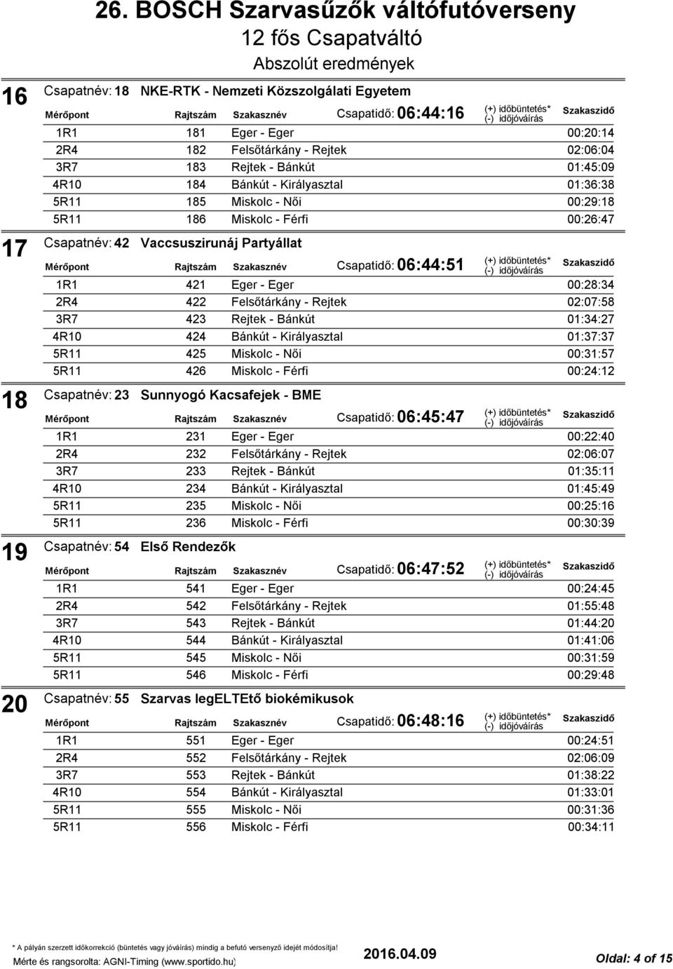 423 Rejtek - Bánkút 01:34:27 424 Bánkút - Királyasztal 01:37:37 425 Miskolc - Női 00:31:57 426 Miskolc - Férfi 00:24:12 Csapatnév: 23 Sunnyogó Kacsafejek - BME Csapatidő: 06:45:47 231 Eger - Eger