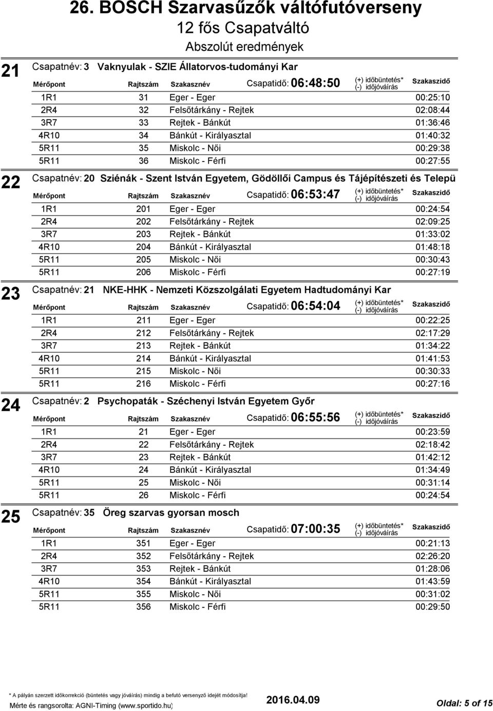 Eger 00:24:54 202 Felsőtárkány - Rejtek 02:09:25 203 Rejtek - Bánkút 01:33:02 204 Bánkút - Királyasztal 01:48:18 205 Miskolc - Női 00:30:43 206 Miskolc - Férfi 00:27:19 Csapatnév: 21 NKE-HHK -