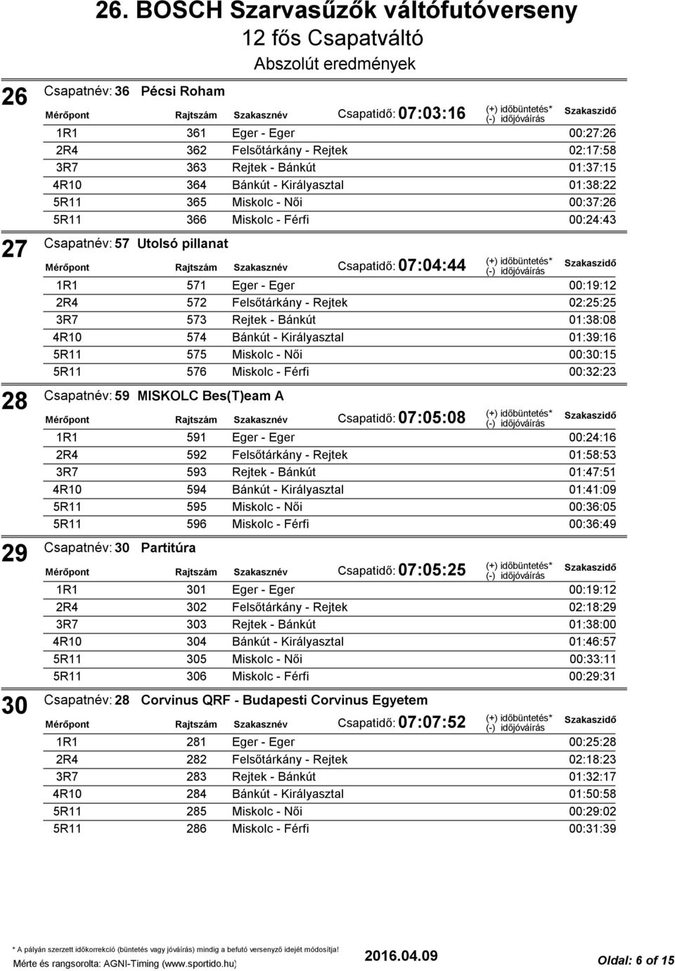 Királyasztal 01:39:16 575 Miskolc - Női 00:30:15 576 Miskolc - Férfi 00:32:23 Csapatnév: 59 MISKOLC Bes(T)eam A Csapatnév: 30 Partitúra Csapatidő: 07:05:08 591 Eger - Eger 00:24:16 592 Felsőtárkány -